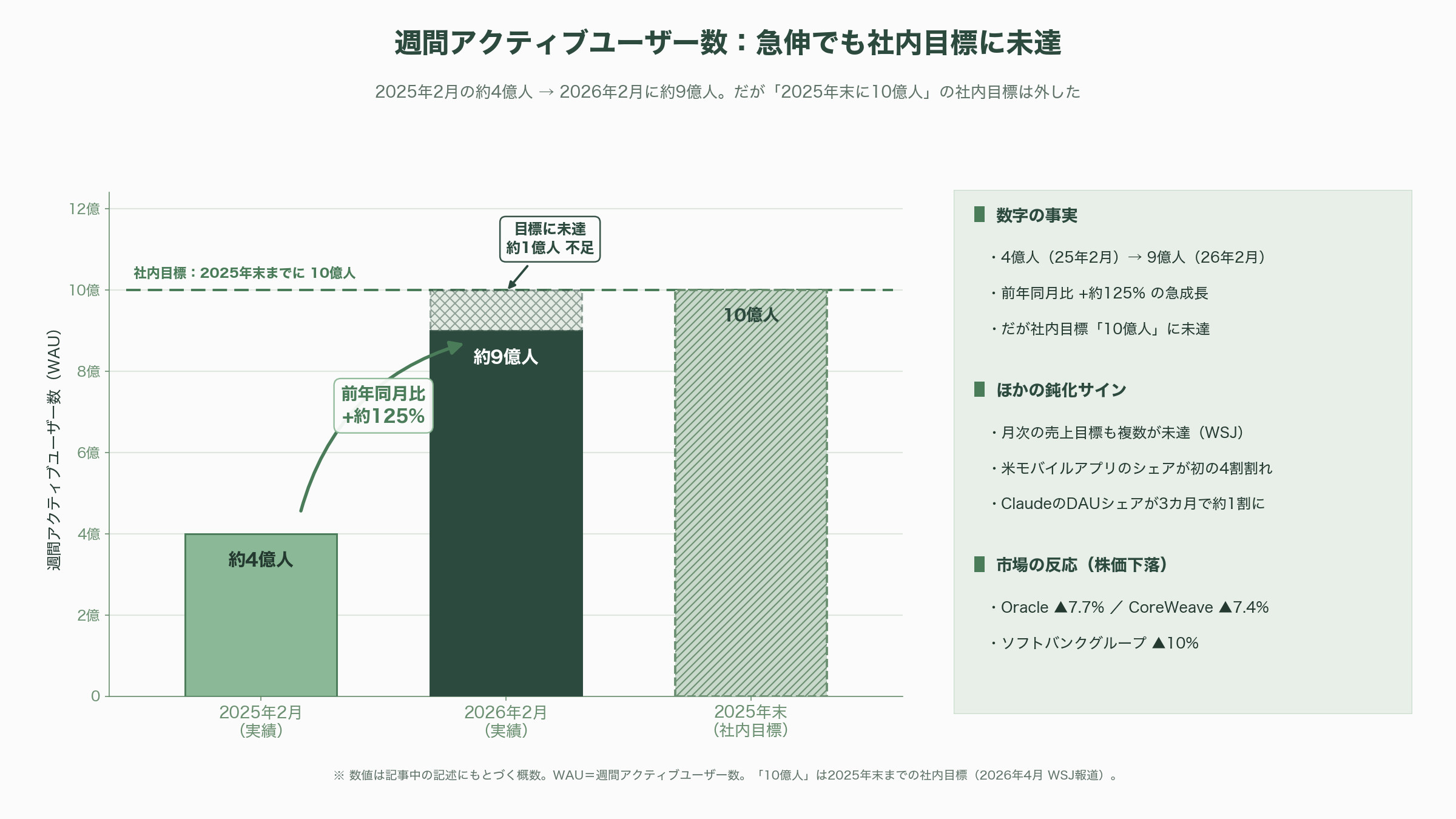 OpenAI、ユーザ数鈍化に奇策。有償ユーザ57万人増。マルタ共和国の全国民を対象に有償プランのアカウントChatGPT Plusを配布。 - 「全国民にChatGPT Plus」――マルタ施策の全体像 - 図表2