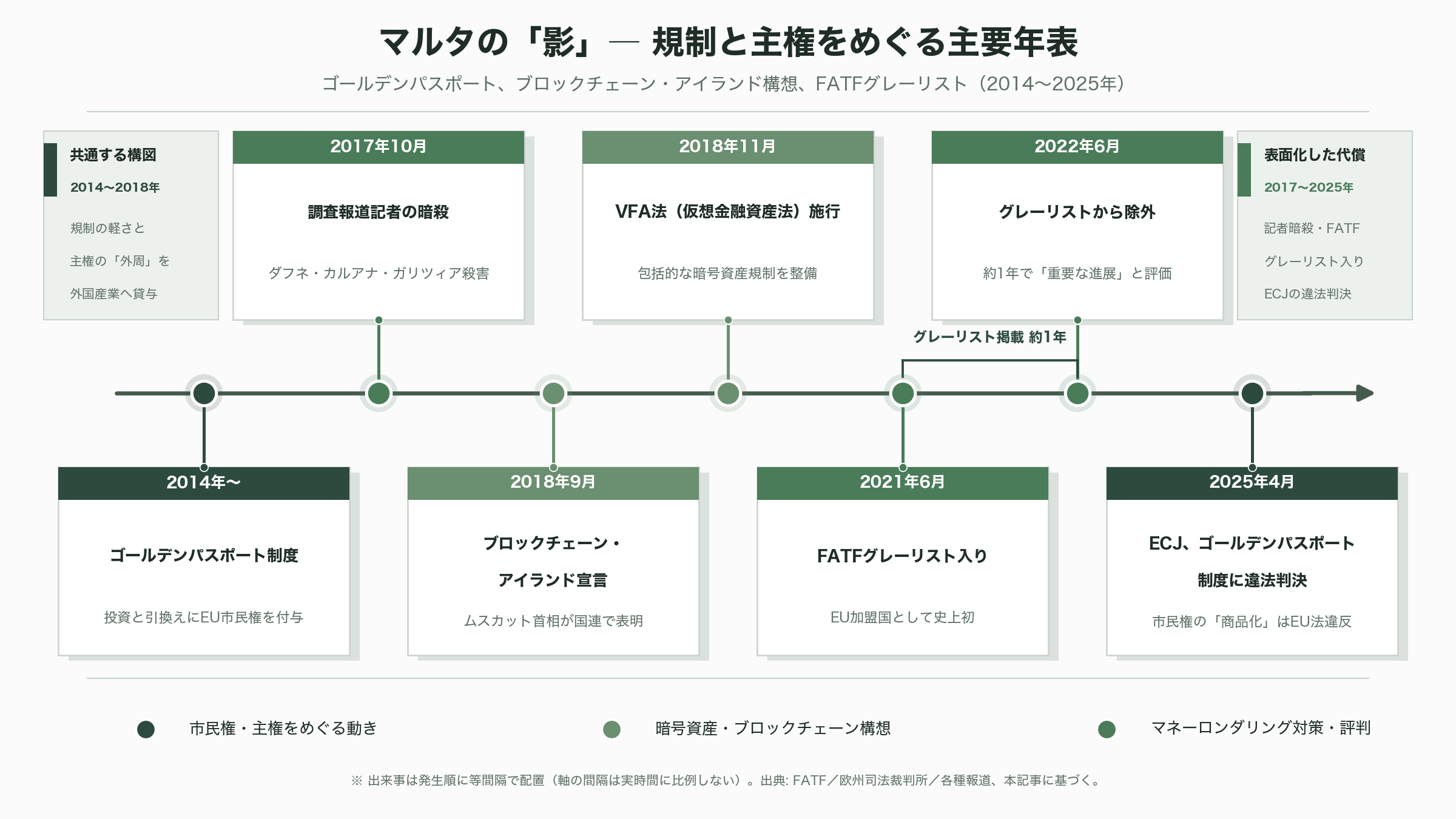 OpenAI、ユーザ数鈍化に奇策。有償ユーザ57万人増。マルタ共和国の全国民を対象に有償プランのアカウントChatGPT Plusを配布。 - マルタの影（その1）：頓挫した「ブロックチェーン・アイランド」構想 - 図表1