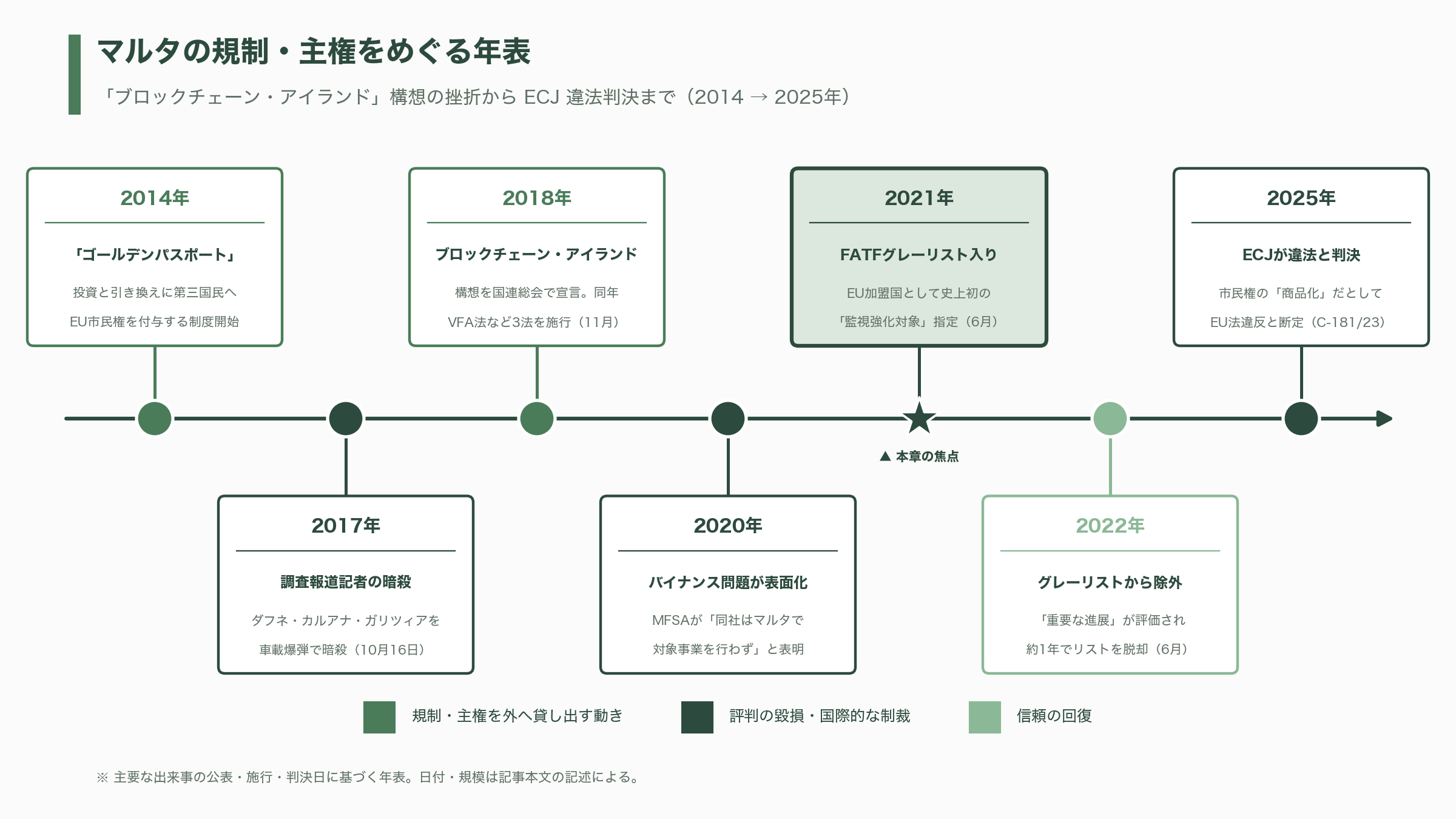 OpenAI、ユーザ数鈍化に奇策。有償ユーザ57万人増。マルタ共和国の全国民を対象に有償プランのアカウントChatGPT Plusを配布。 - マルタの影（その1）：頓挫した「ブロックチェーン・アイランド」構想 - 図表2