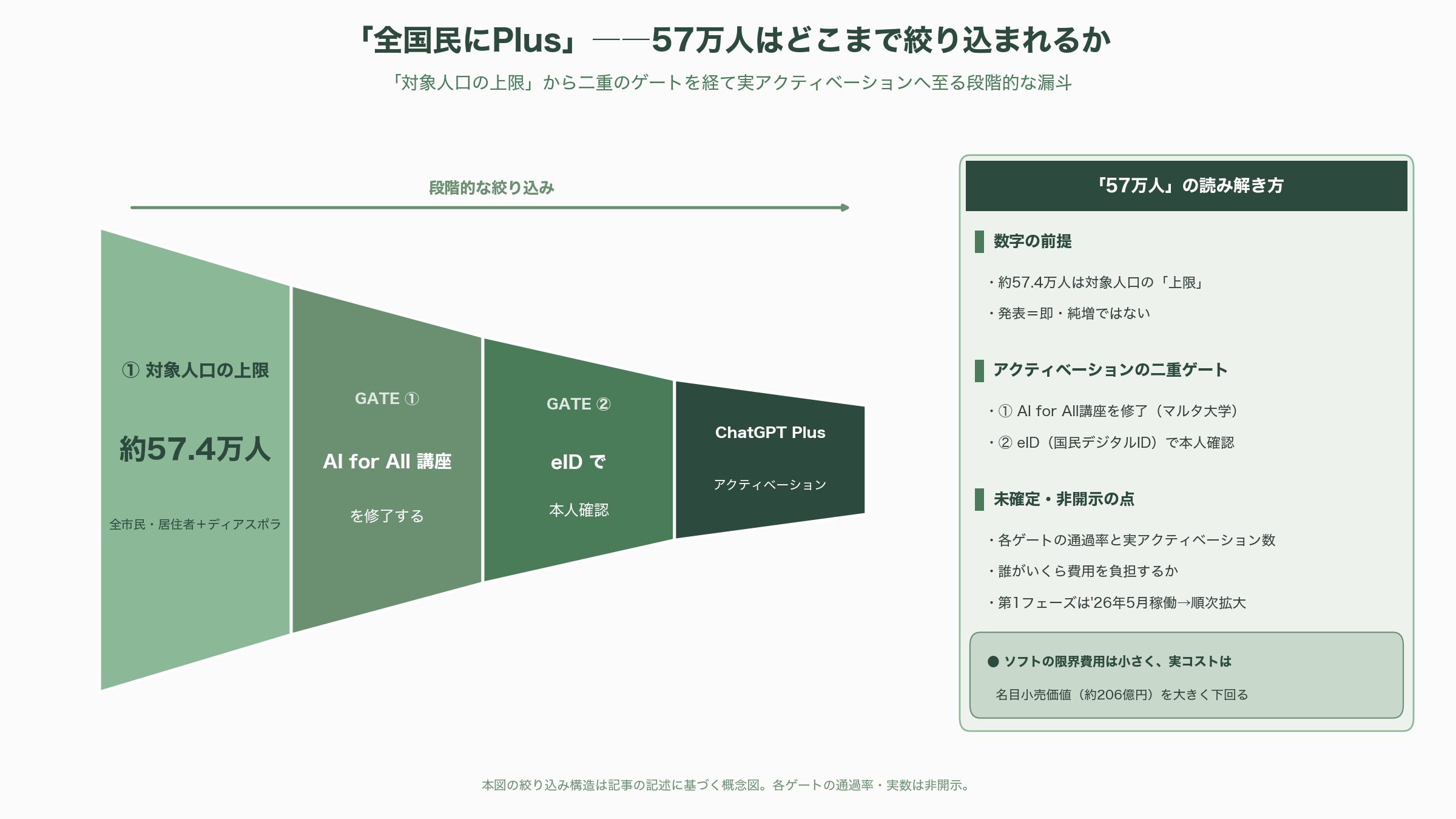 OpenAI、ユーザ数鈍化に奇策。有償ユーザ57万人増。マルタ共和国の全国民を対象に有償プランのアカウントChatGPT Plusを配布。 - マルタの影（その2）：FATFグレーリストとマネーロンダリングの記憶 - 図表1