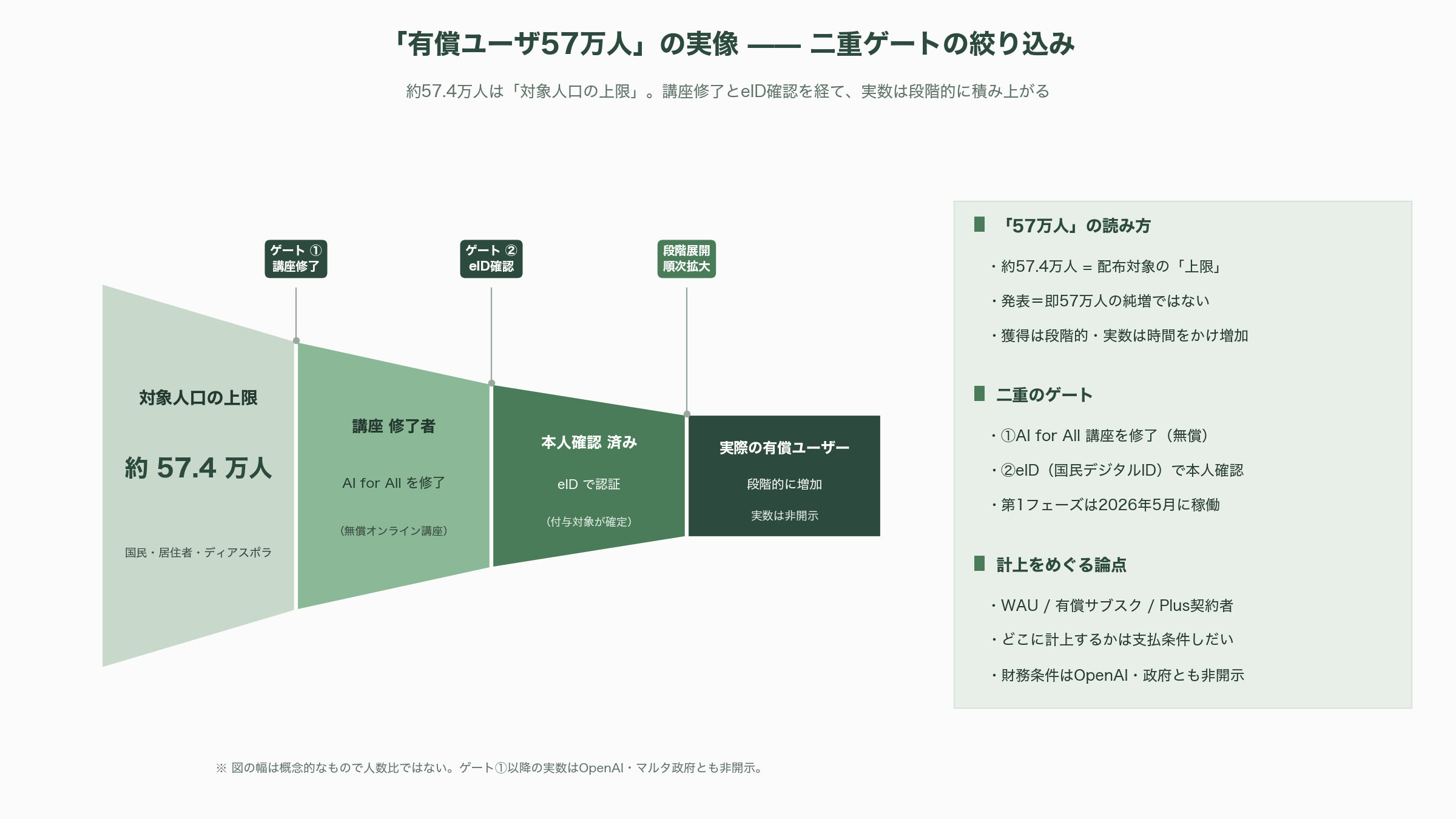 OpenAI、ユーザ数鈍化に奇策。有償ユーザ57万人増。マルタ共和国の全国民を対象に有償プランのアカウントChatGPT Plusを配布。 - マルタの影（その2）：FATFグレーリストとマネーロンダリングの記憶 - 図表2