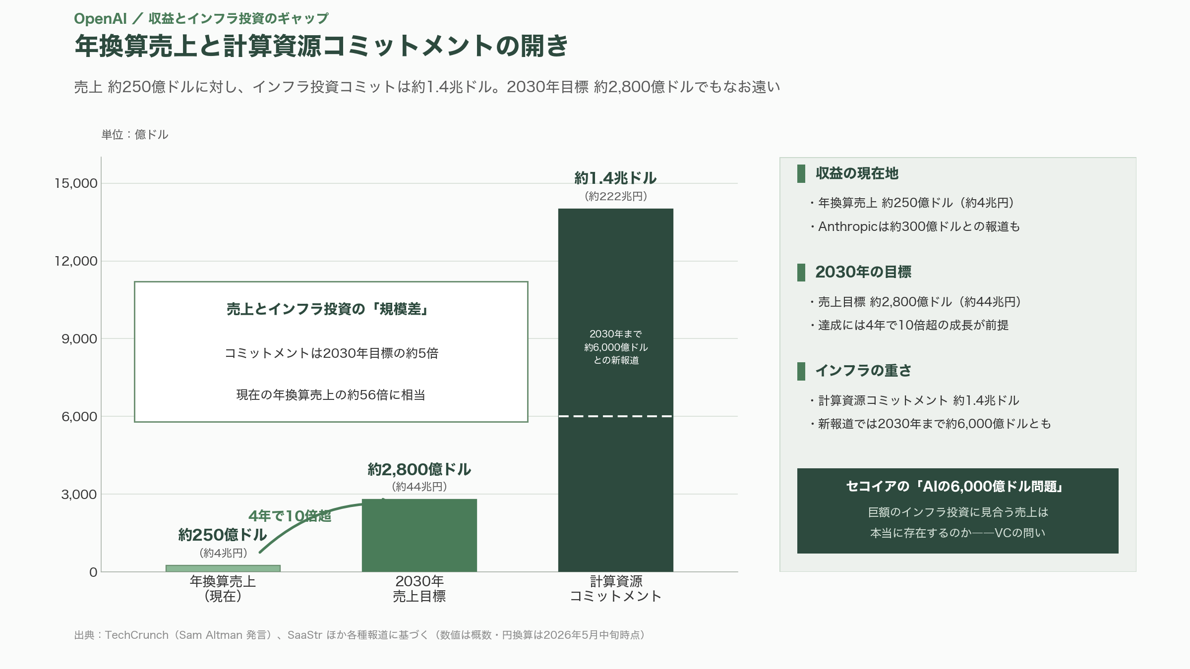 OpenAI、ユーザ数鈍化に奇策。有償ユーザ57万人増。マルタ共和国の全国民を対象に有償プランのアカウントChatGPT Plusを配布。 - 「有償ユーザ57万人」の正体――誰が、いくら払うのか - 図表1