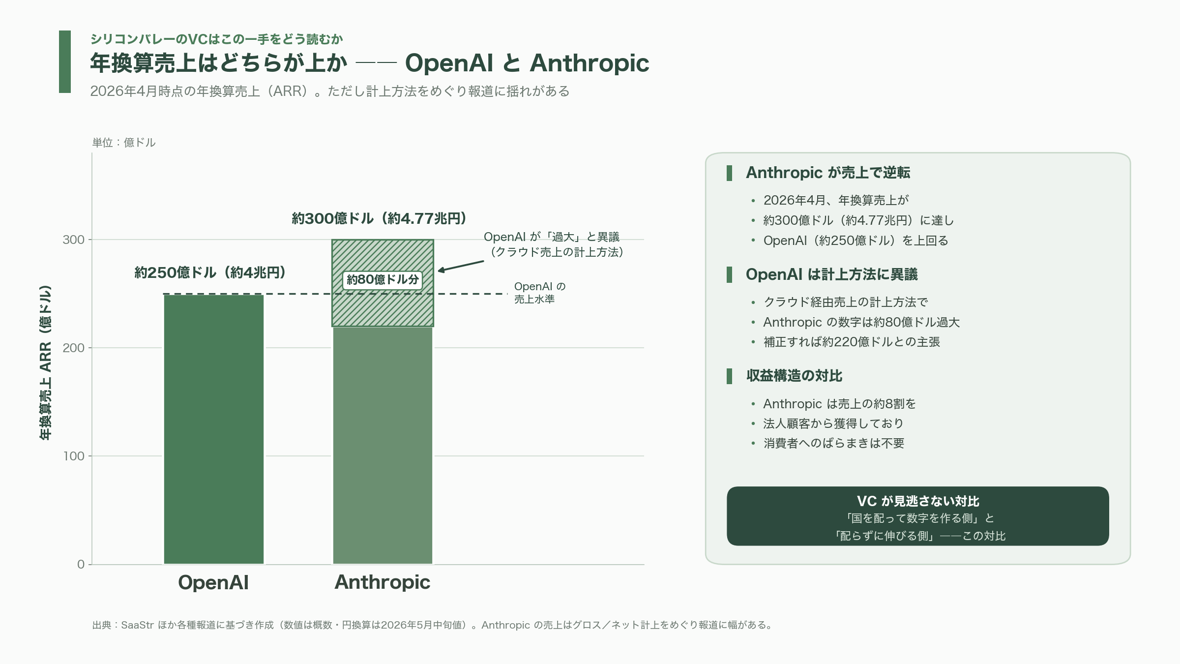 OpenAI、ユーザ数鈍化に奇策。有償ユーザ57万人増。マルタ共和国の全国民を対象に有償プランのアカウントChatGPT Plusを配布。 - 「有償ユーザ57万人」の正体――誰が、いくら払うのか - 図表2