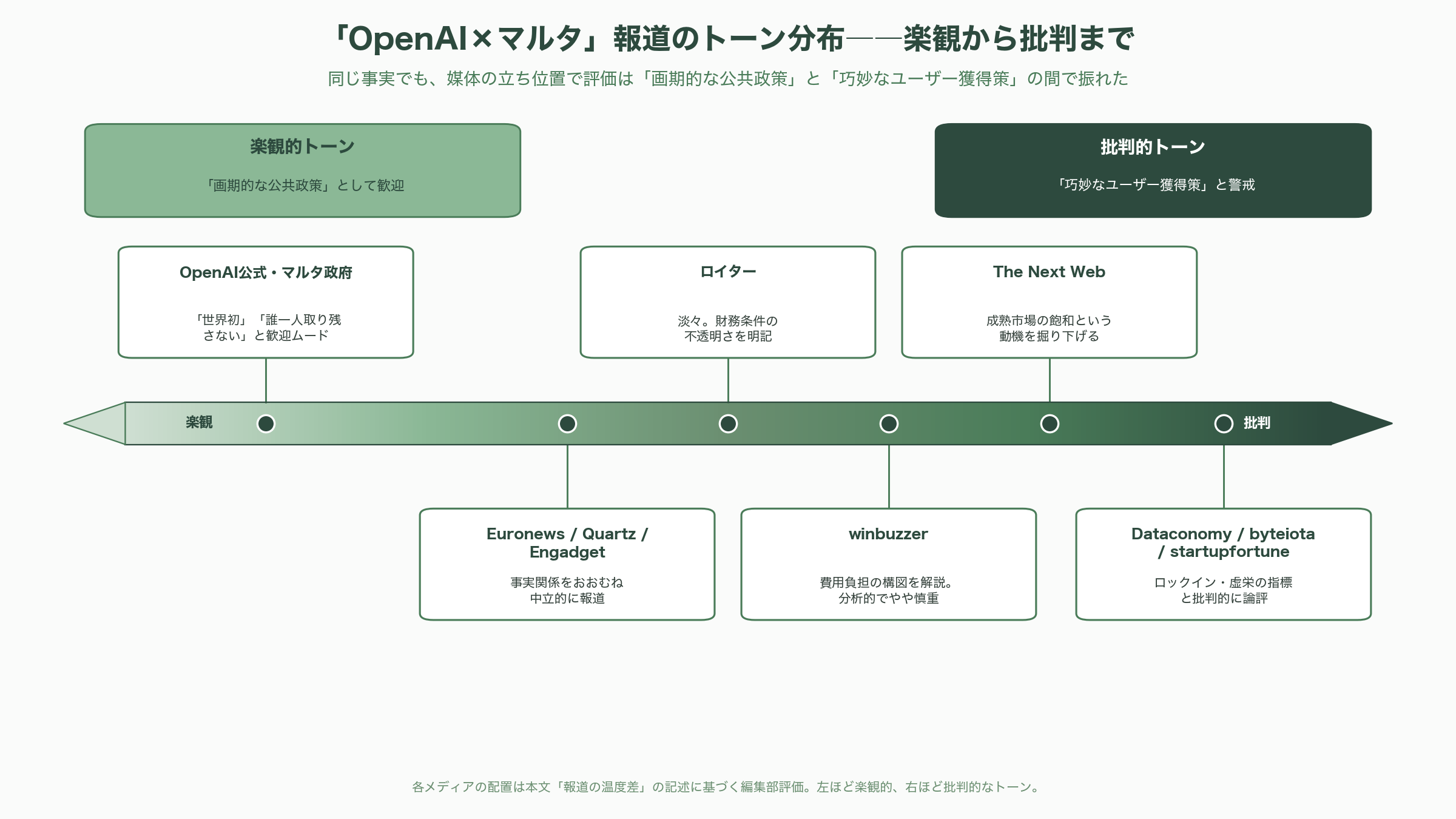 OpenAI、ユーザ数鈍化に奇策。有償ユーザ57万人増。マルタ共和国の全国民を対象に有償プランのアカウントChatGPT Plusを配布。 - シリコンバレーのVCはこの一手をどう読むか - 図表1