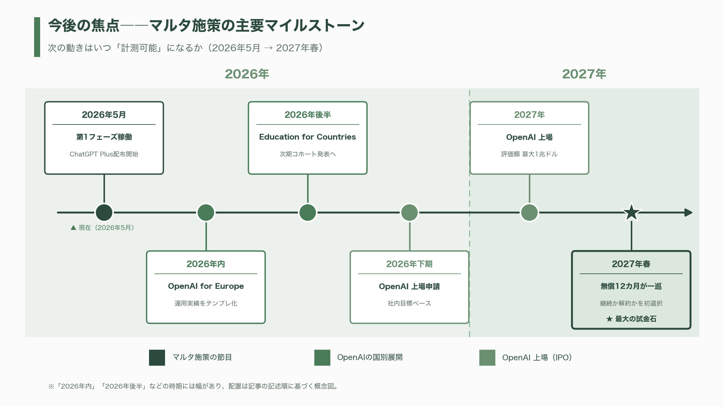 OpenAI、ユーザ数鈍化に奇策。有償ユーザ57万人増。マルタ共和国の全国民を対象に有償プランのアカウントChatGPT Plusを配布。 - 報道の温度差――各紙・各サイトはどう伝えたか - 図表1