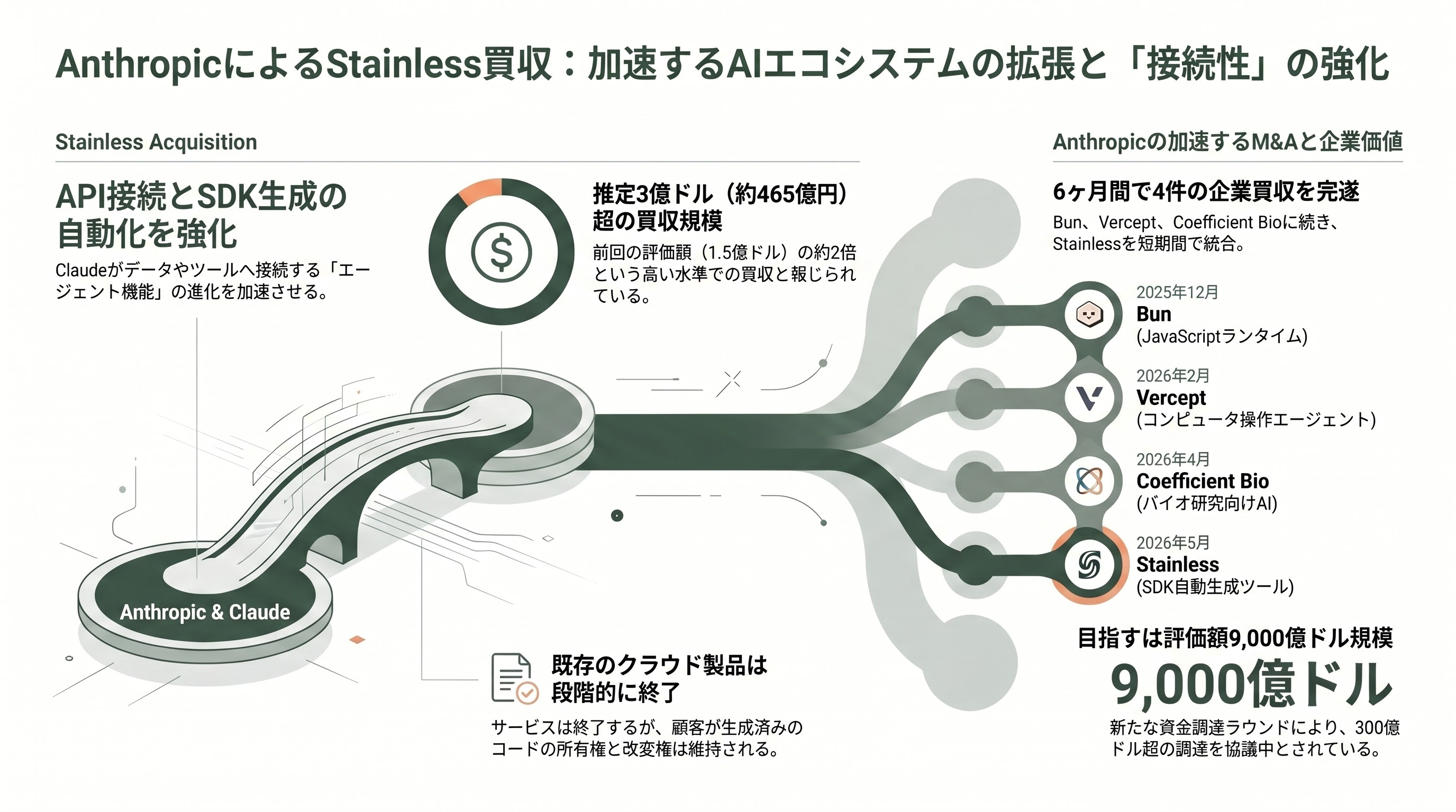 Anthropic、API仕様SDK自動生成のスタンダード、Stainless社買収を発表。CEO Alex Rattray（アレックス・ラトレイ）氏とは - 要旨 - 章扉