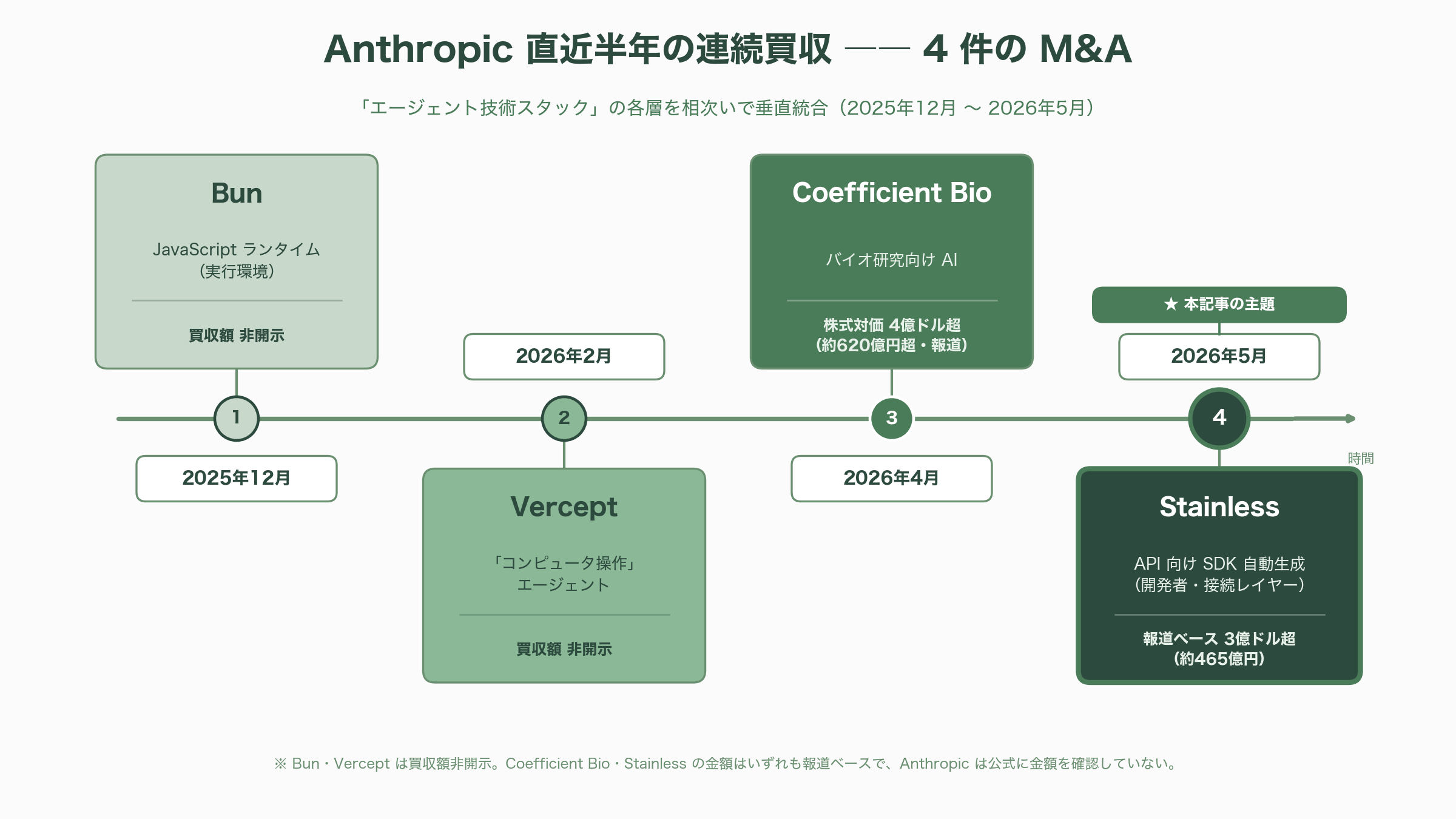 Anthropic、API仕様SDK自動生成のスタンダード、Stainless社買収を発表。CEO Alex Rattray（アレックス・ラトレイ）氏とは - 要旨 - 図表1