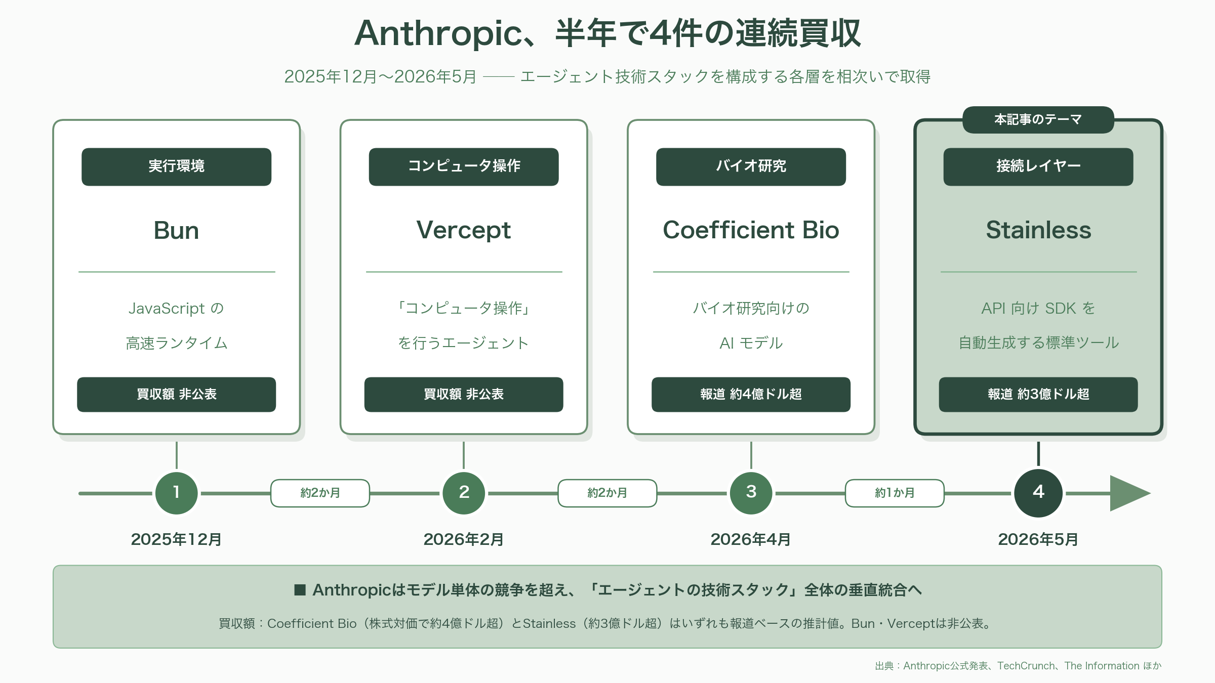 Anthropic、API仕様SDK自動生成のスタンダード、Stainless社買収を発表。CEO Alex Rattray（アレックス・ラトレイ）氏とは - 要旨 - 図表2
