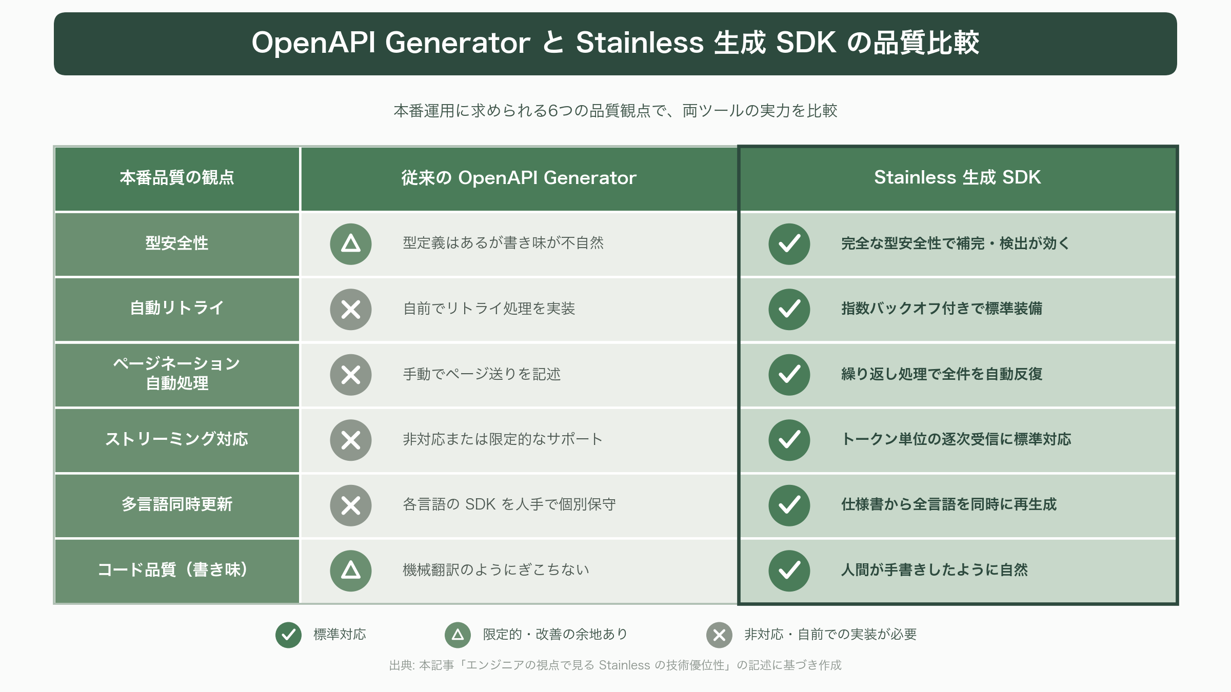 Anthropic、API仕様SDK自動生成のスタンダード、Stainless社買収を発表。CEO Alex Rattray（アレックス・ラトレイ）氏とは - そもそもStainlessとは何か - 図表1
