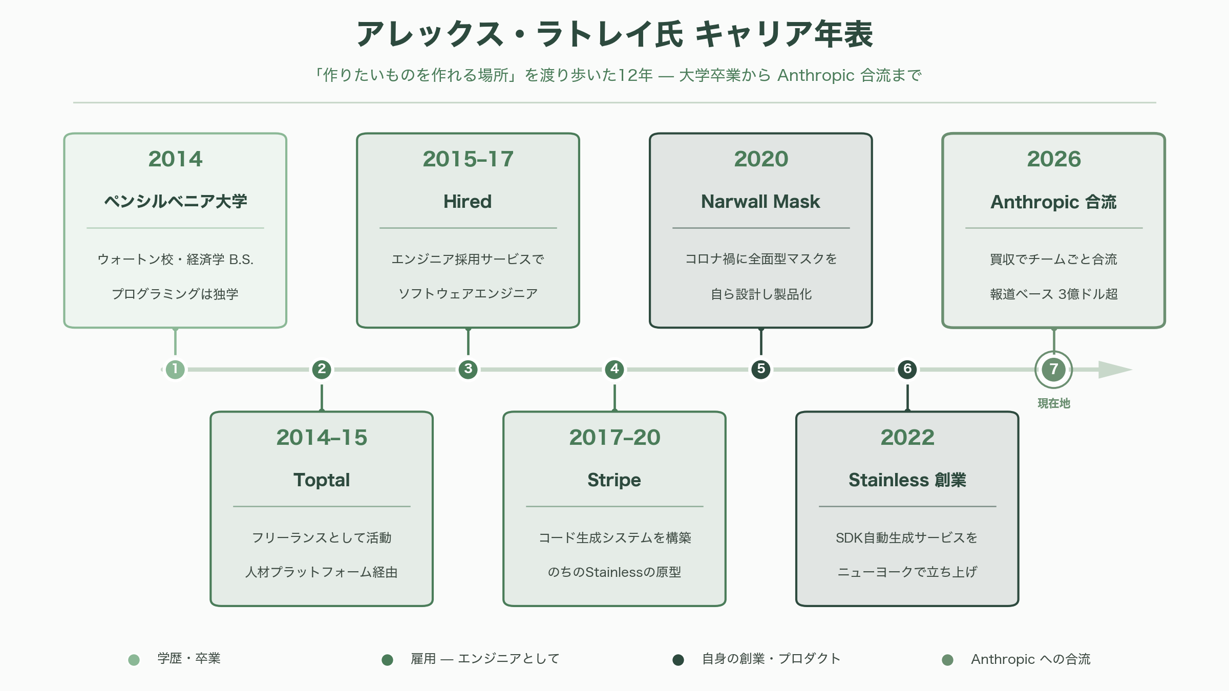 Anthropic、API仕様SDK自動生成のスタンダード、Stainless社買収を発表。CEO Alex Rattray（アレックス・ラトレイ）氏とは - CEO アレックス・ラトレイ氏の生い立ちと学歴 - 図表1