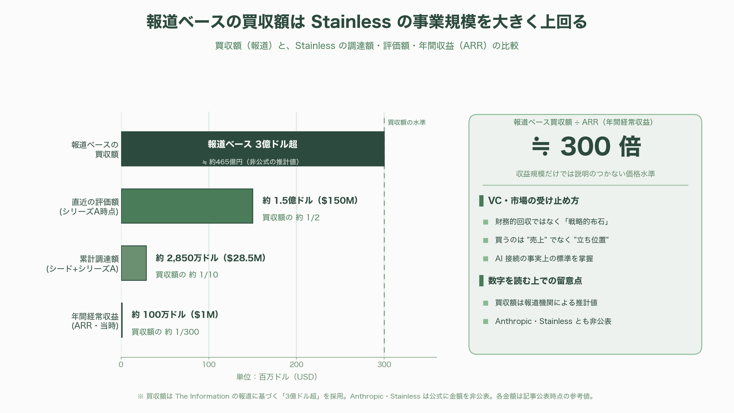 Anthropic、API仕様SDK自動生成のスタンダード、Stainless社買収を発表。CEO Alex Rattray（アレックス・ラトレイ）氏とは - Stainless創業の物語 - 図表1