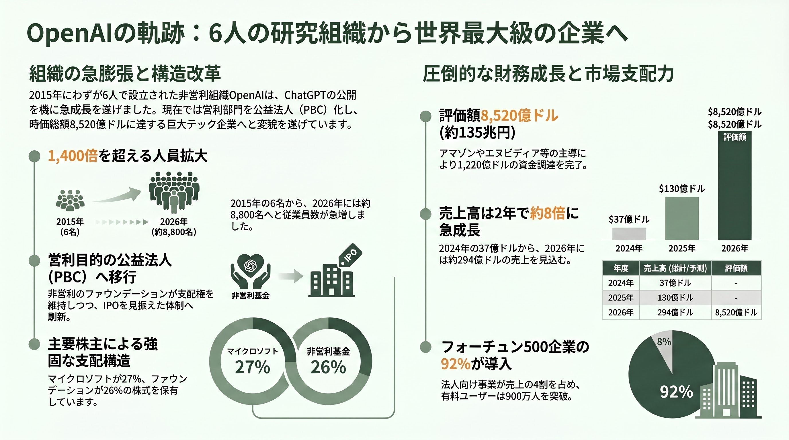 OpenAI早ければ明日22日にも上場申請。9月の上場目指し企業価値は8520億ドル（約135兆円）規模。ゴールドマン・サックスとモルガン・スタンレーがIPO申請手続き支援 - 「明日22日にも申請」報道の全体像 — 各紙は何を伝えたか - 章扉