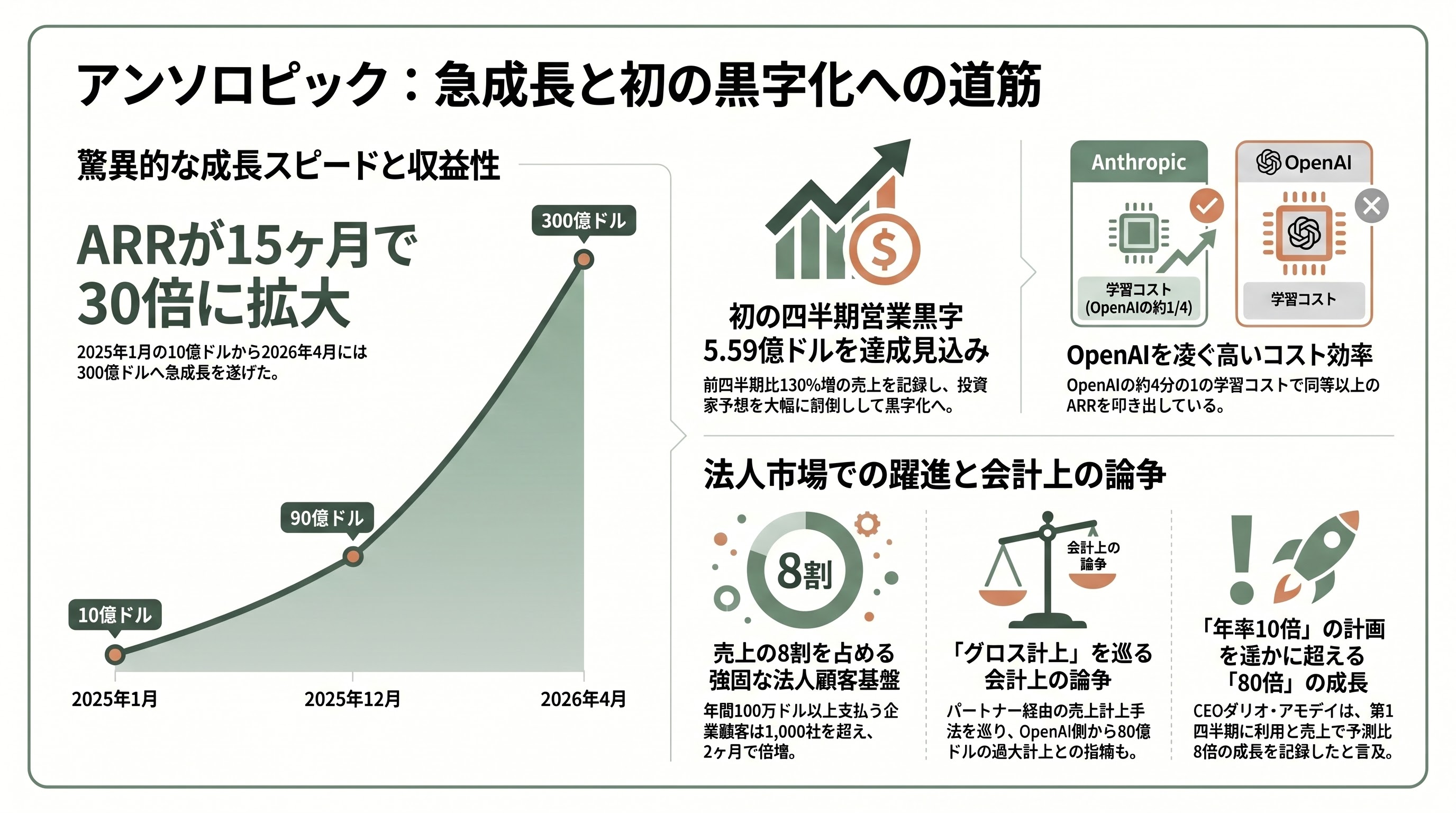 OpenAI早ければ明日22日にも上場申請。9月の上場目指し企業価値は8520億ドル（約135兆円）規模。ゴールドマン・サックスとモルガン・スタンレーがIPO申請手続き支援 - 上場までの「100日間」 — 次に何が、いつ計測されるか - 章扉