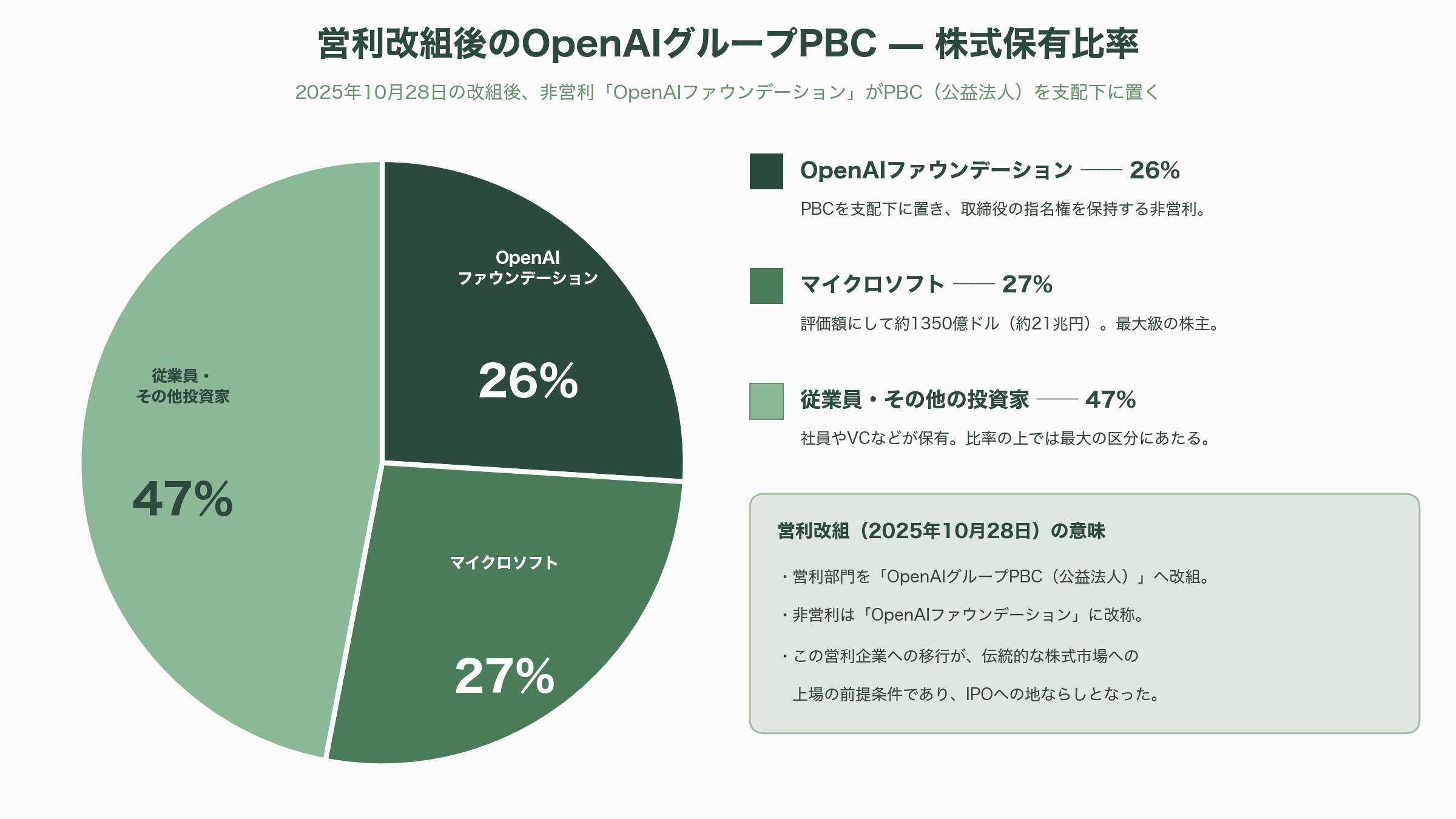 OpenAI早ければ明日22日にも上場申請。9月の上場目指し企業価値は8520億ドル(約135兆円)規模。ゴールドマン・サックスとモルガン・スタンレーがIPO申請手続き支援 - 「明日22日にも申請」報道の全体像 — 各紙は何を伝えたか - 図表2