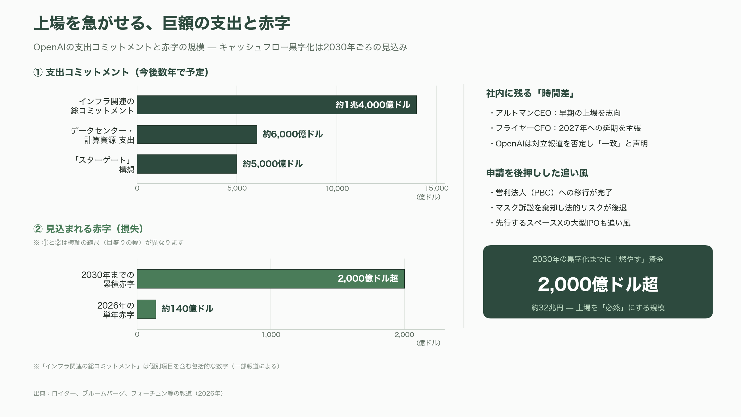 OpenAI早ければ明日22日にも上場申請。9月の上場目指し企業価値は8520億ドル(約135兆円)規模。ゴールドマン・サックスとモルガン・スタンレーがIPO申請手続き支援 - OpenAIはどこまで来たのか — 10年で「6人」から世界最大級へ - 図表1