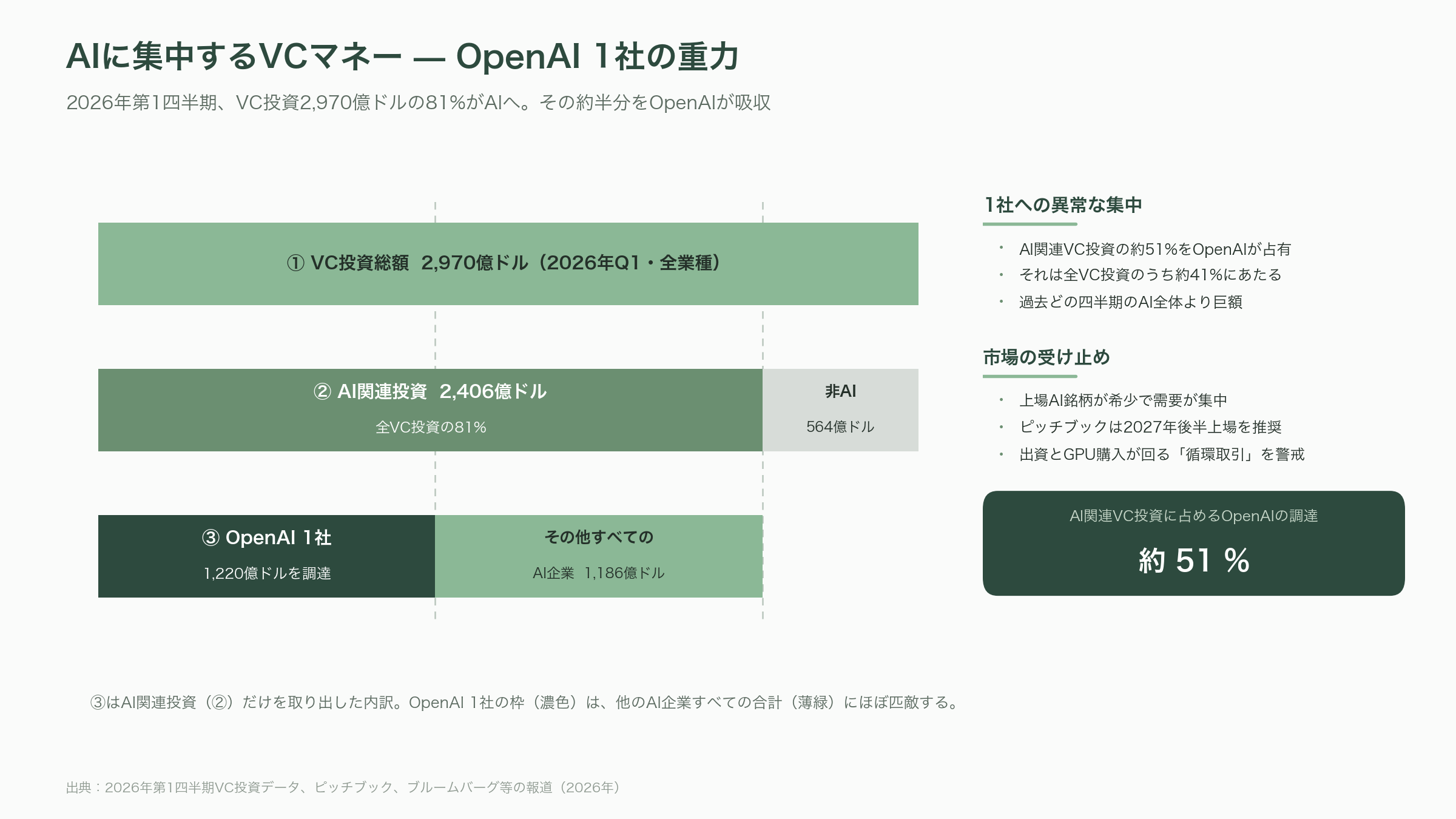 OpenAI早ければ明日22日にも上場申請。9月の上場目指し企業価値は8520億ドル(約135兆円)規模。ゴールドマン・サックスとモルガン・スタンレーがIPO申請手続き支援 - なぜ「9月」なのか — アルトマンとフライヤーCFOの時間差 - 図表1