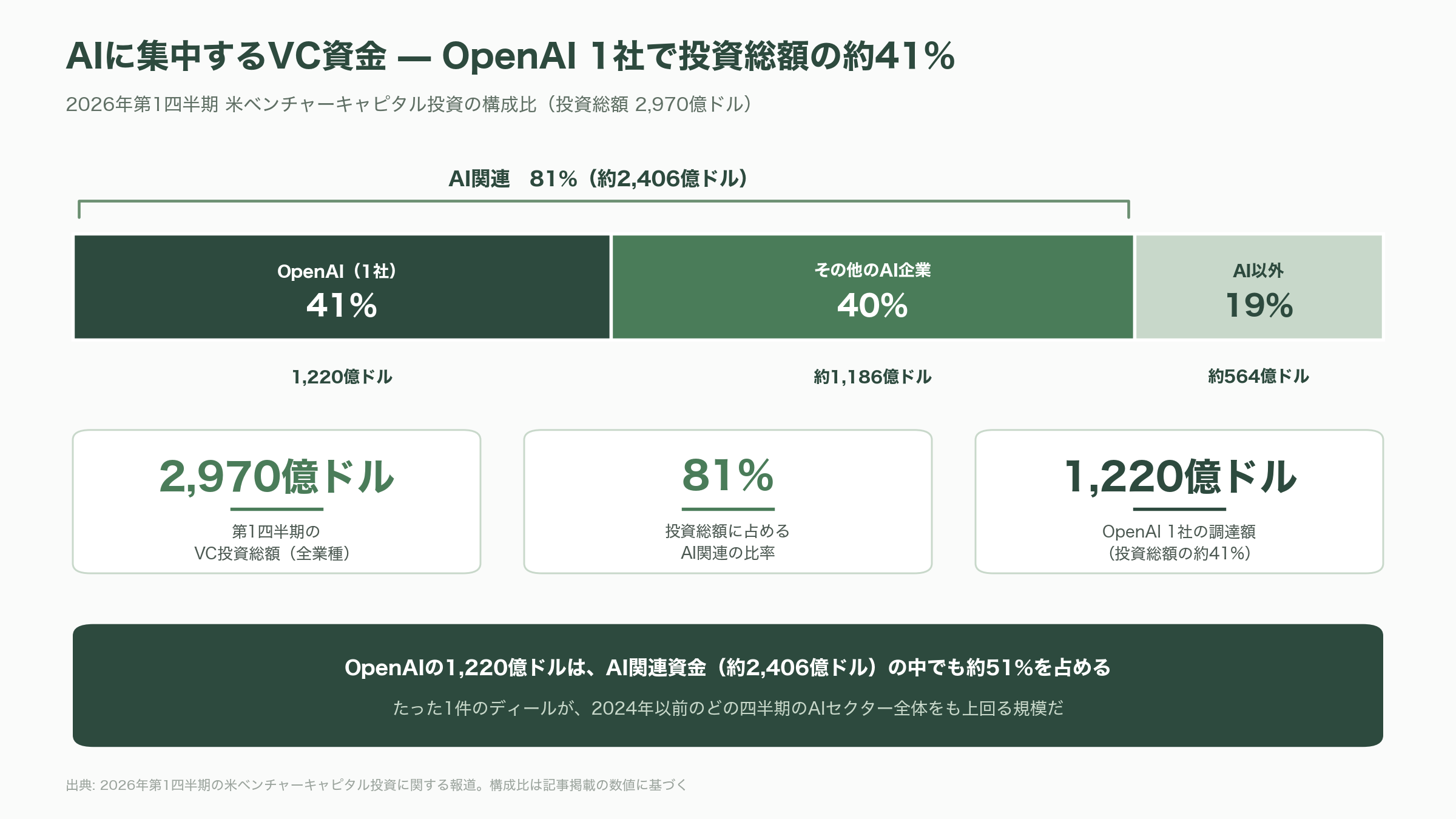 OpenAI早ければ明日22日にも上場申請。9月の上場目指し企業価値は8520億ドル(約135兆円)規模。ゴールドマン・サックスとモルガン・スタンレーがIPO申請手続き支援 - なぜ「9月」なのか — アルトマンとフライヤーCFOの時間差 - 図表2