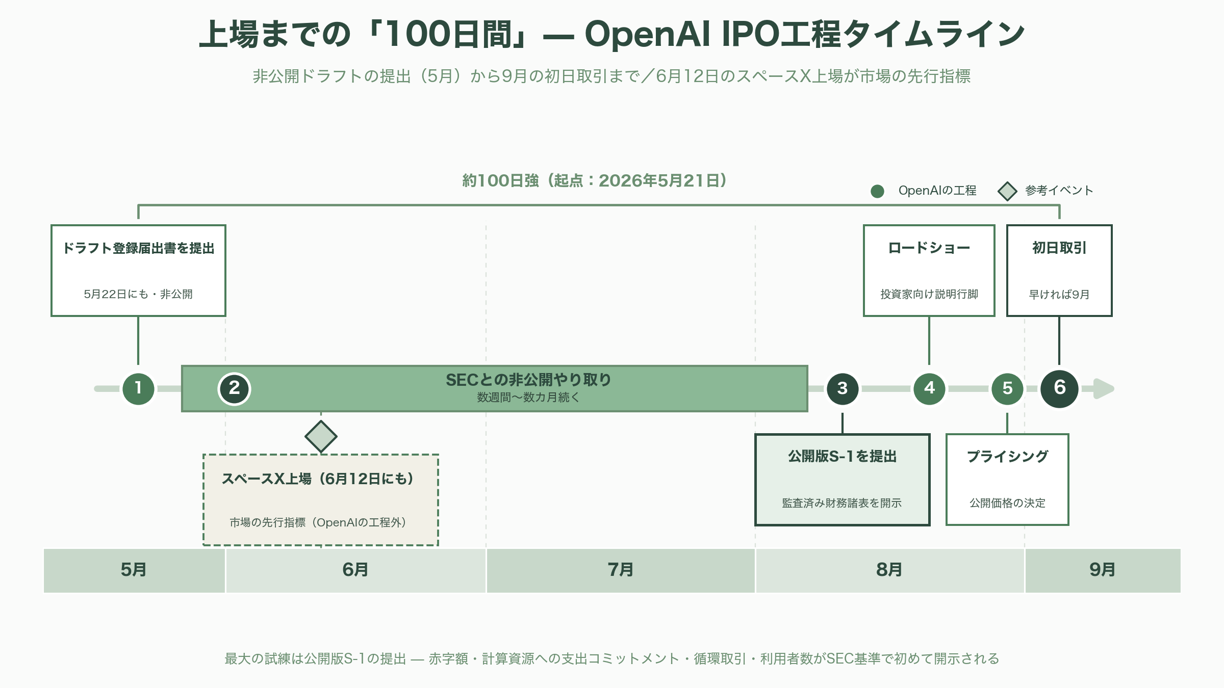 OpenAI早ければ明日22日にも上場申請。9月の上場目指し企業価値は8520億ドル(約135兆円)規模。ゴールドマン・サックスとモルガン・スタンレーがIPO申請手続き支援 - シリコンバレーのVCの受け止め — 熱狂と懐疑の同居 - 図表1