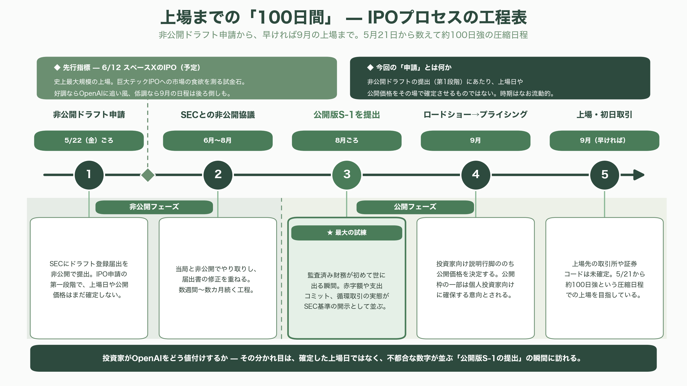 OpenAI早ければ明日22日にも上場申請。9月の上場目指し企業価値は8520億ドル(約135兆円)規模。ゴールドマン・サックスとモルガン・スタンレーがIPO申請手続き支援 - シリコンバレーのVCの受け止め — 熱狂と懐疑の同居 - 図表2
