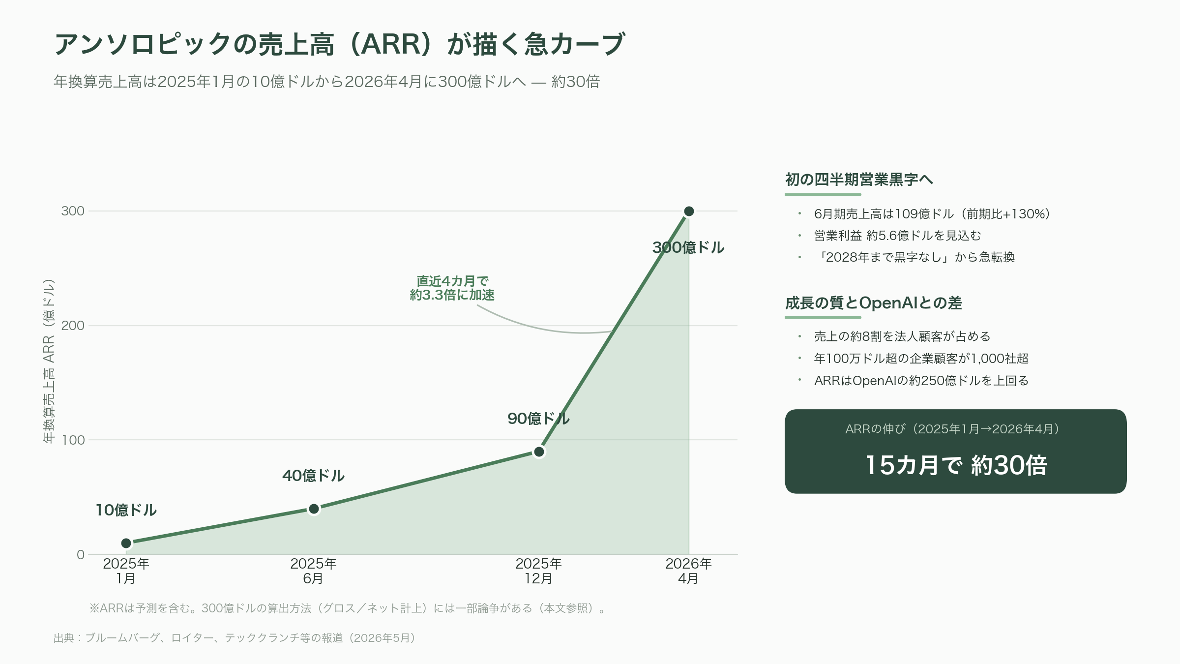 OpenAI早ければ明日22日にも上場申請。9月の上場目指し企業価値は8520億ドル(約135兆円)規模。ゴールドマン・サックスとモルガン・スタンレーがIPO申請手続き支援 - 上場までの「100日間」 — 次に何が、いつ計測されるか - 図表1