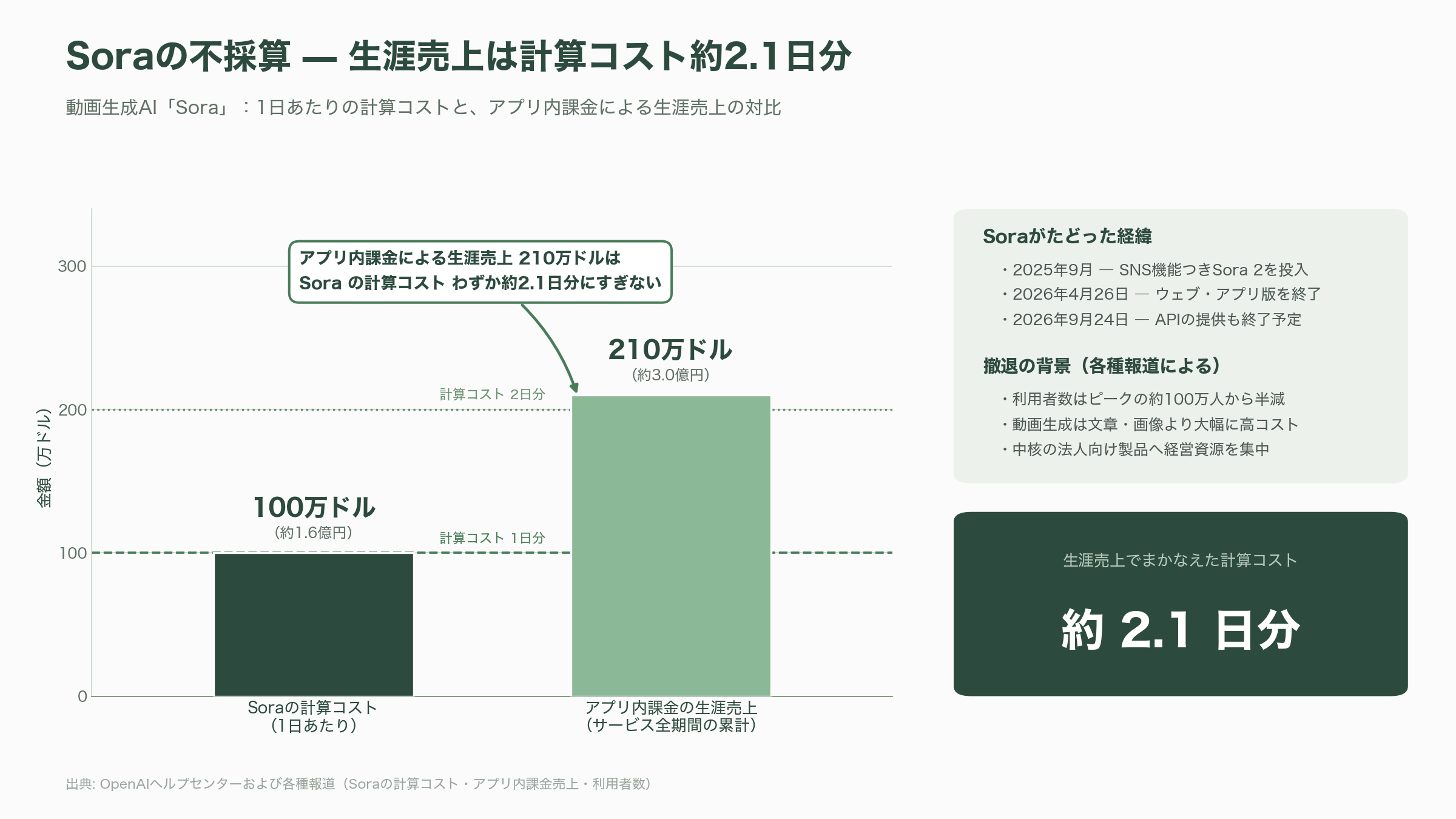 OpenAI早ければ明日22日にも上場申請。9月の上場目指し企業価値は8520億ドル(約135兆円)規模。ゴールドマン・サックスとモルガン・スタンレーがIPO申請手続き支援 - 競合アンソロピックの「初の四半期営業黒字」見込み - 図表2