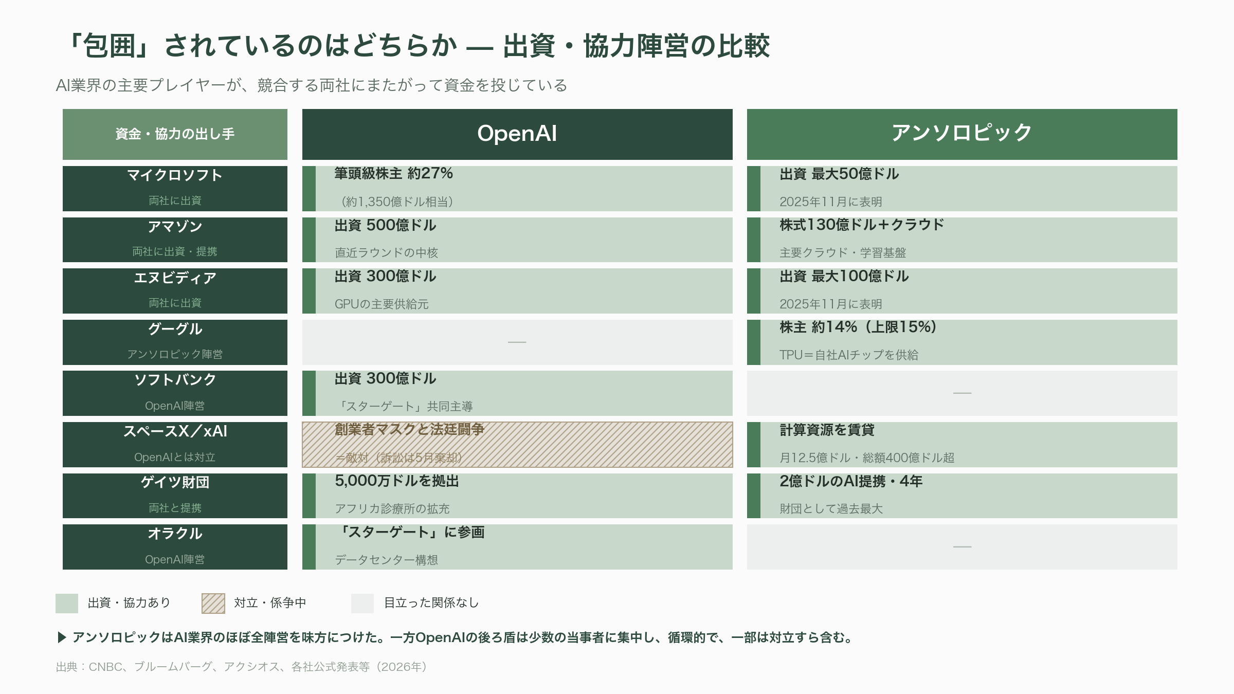 OpenAI早ければ明日22日にも上場申請。9月の上場目指し企業価値は8520億ドル(約135兆円)規模。ゴールドマン・サックスとモルガン・スタンレーがIPO申請手続き支援 - かげりの兆候 — 利用者数の鈍化とSora撤退 - 図表1