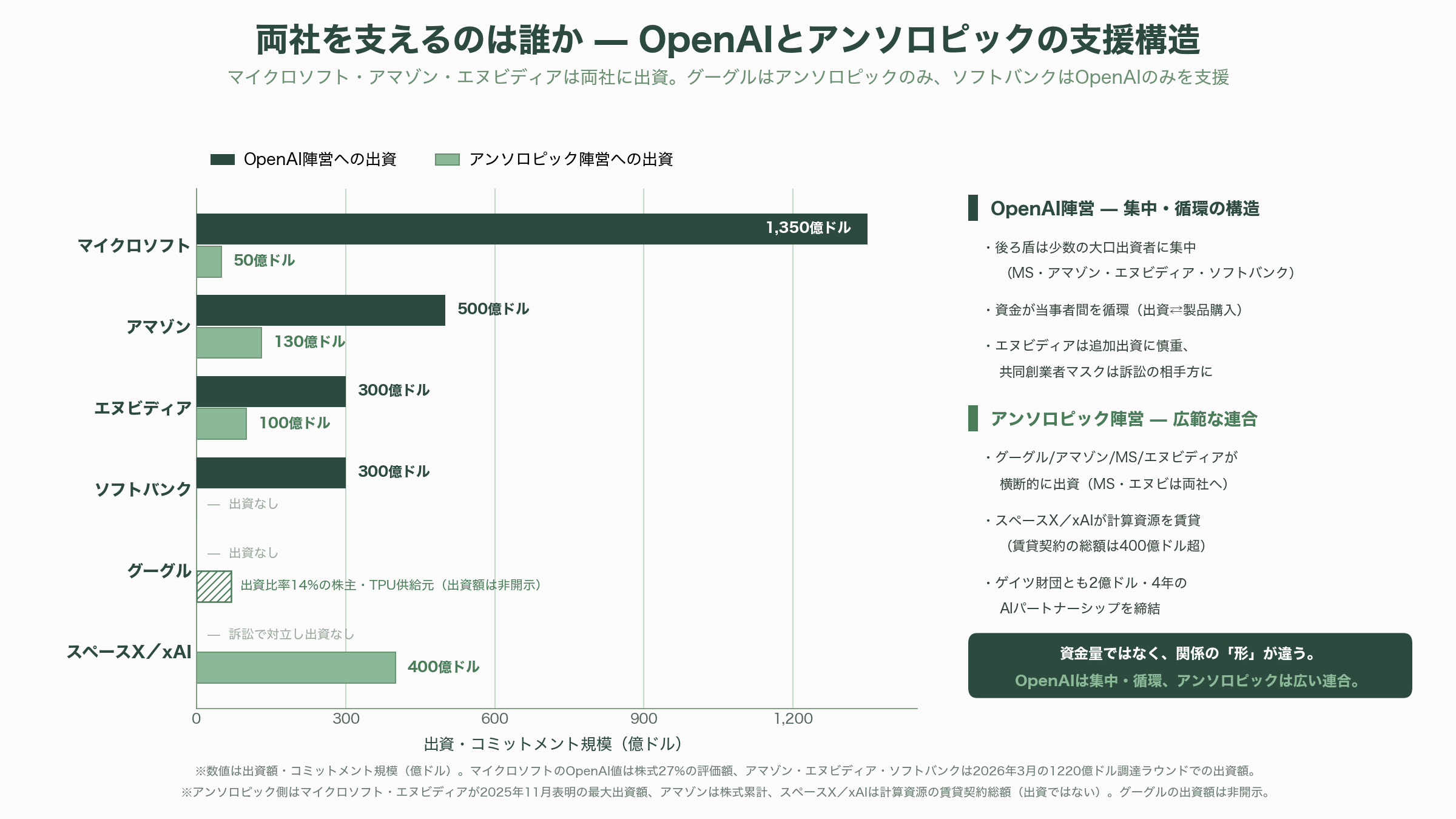 OpenAI早ければ明日22日にも上場申請。9月の上場目指し企業価値は8520億ドル(約135兆円)規模。ゴールドマン・サックスとモルガン・スタンレーがIPO申請手続き支援 - かげりの兆候 — 利用者数の鈍化とSora撤退 - 図表2