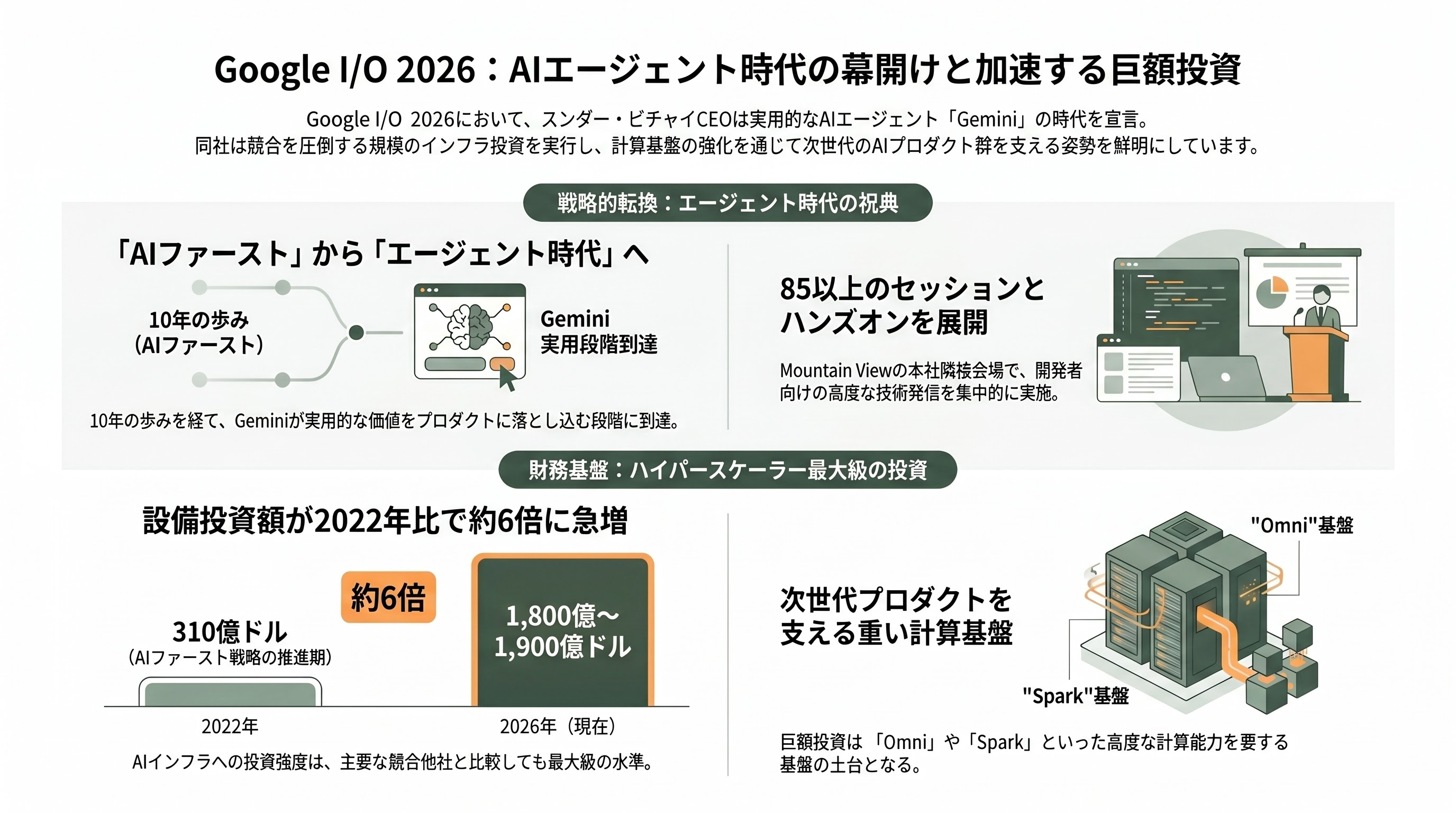 Google I/O開催。あらゆるインプットに対応した動画生成「Gemini Omni」を発表。Gemini 3.5 Proは来月にも登場予定。 - 要旨 - 章扉