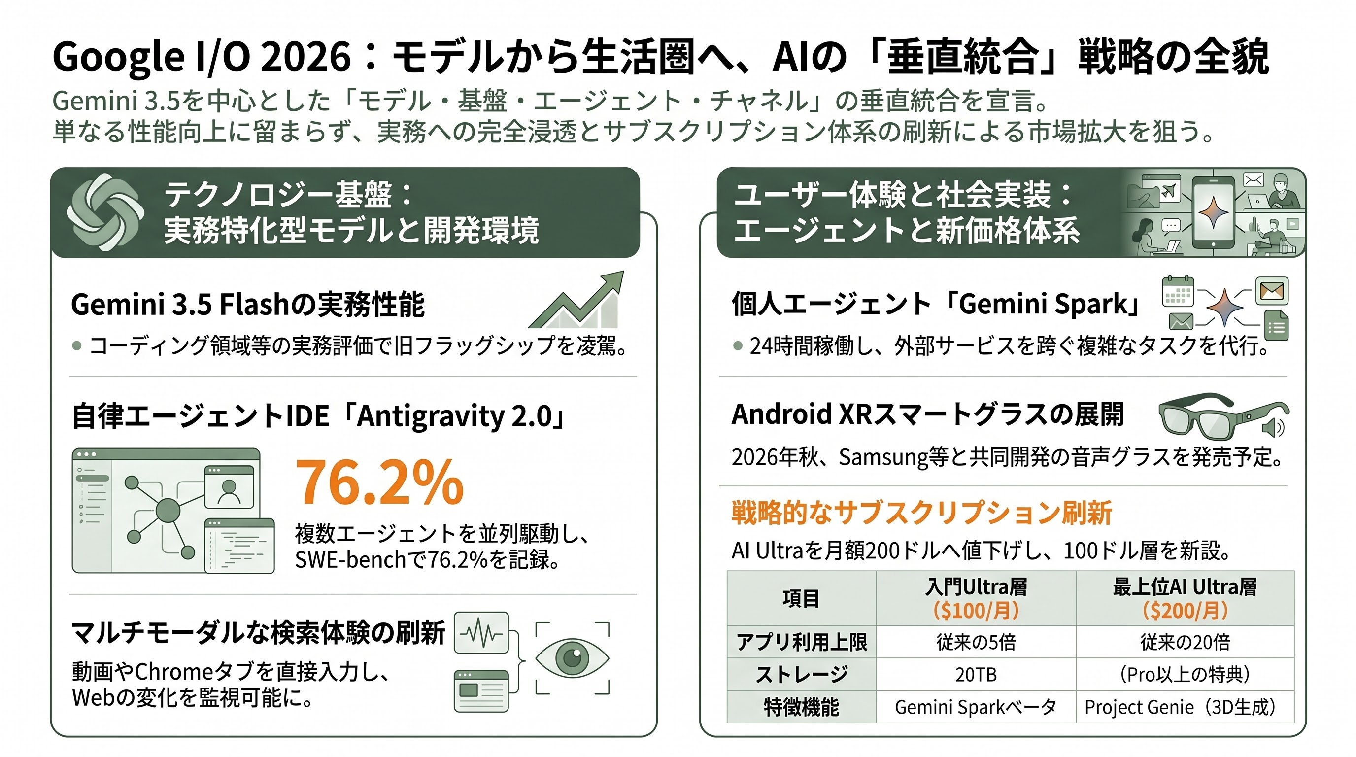 Google I/O開催。あらゆるインプットに対応した動画生成「Gemini Omni」を発表。Gemini 3.5 Proは来月にも登場予定。 - Google I/O 2026とは — Mountain Viewで開幕した「エージェント時代」の祝典 - 章扉