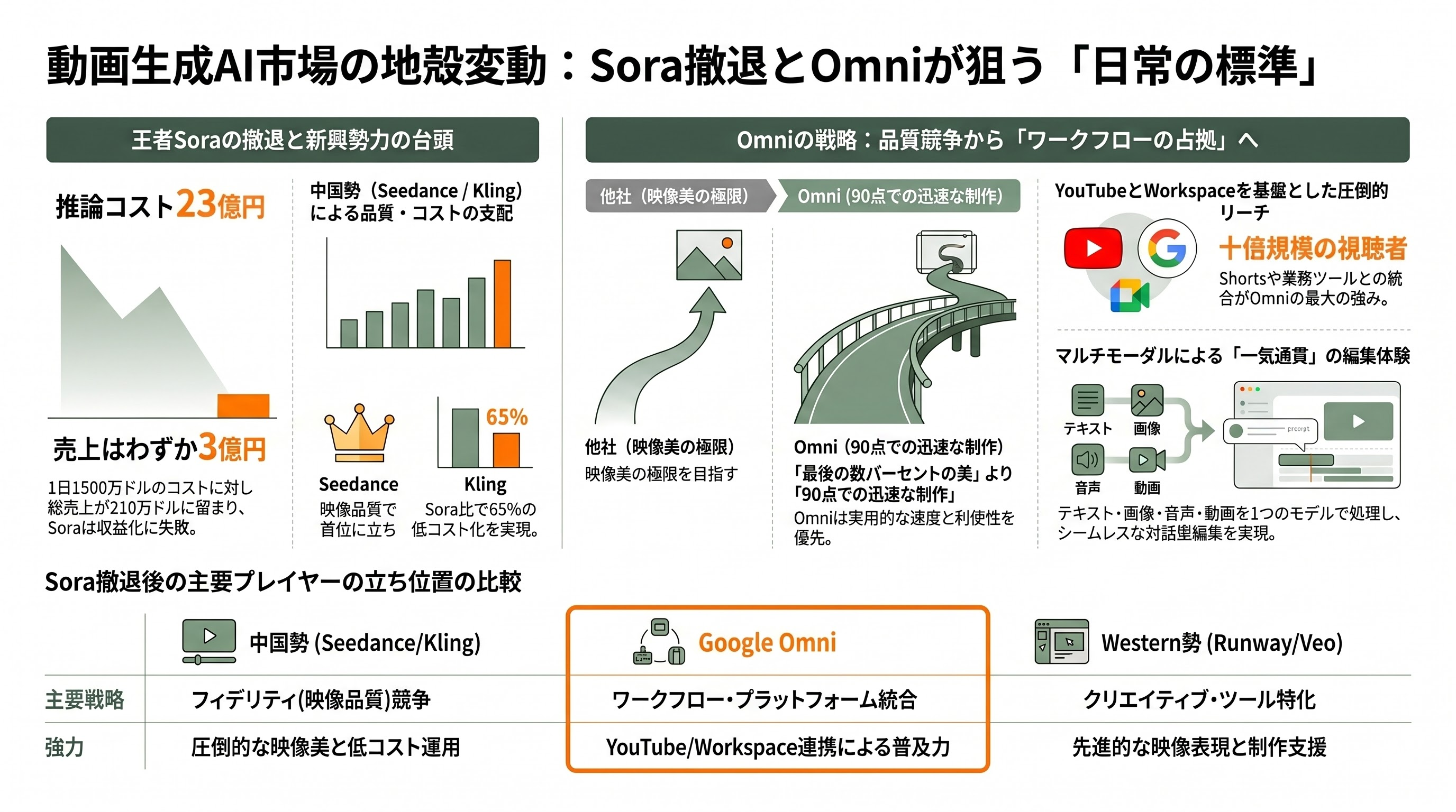 Google I/O開催。あらゆるインプットに対応した動画生成「Gemini Omni」を発表。Gemini 3.5 Proは来月にも登場予定。 - 「Gemini Omni」— あらゆる入力を動画に変える初の統合モデル - 章扉