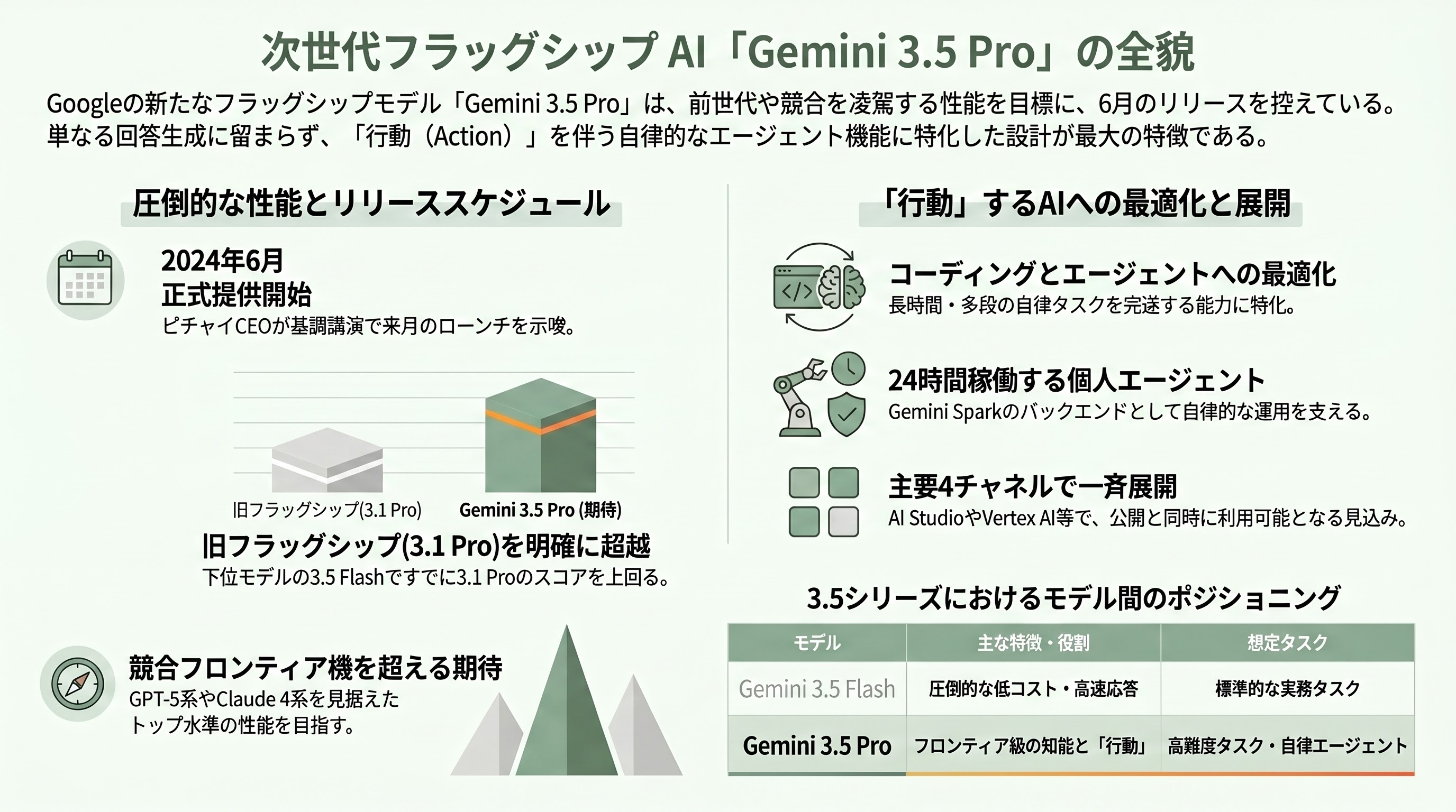 Google I/O開催。あらゆるインプットに対応した動画生成「Gemini Omni」を発表。Gemini 3.5 Proは来月にも登場予定。 - 競合との比較 — Sora撤退後の動画生成市場とOmniの立ち位置 - 章扉