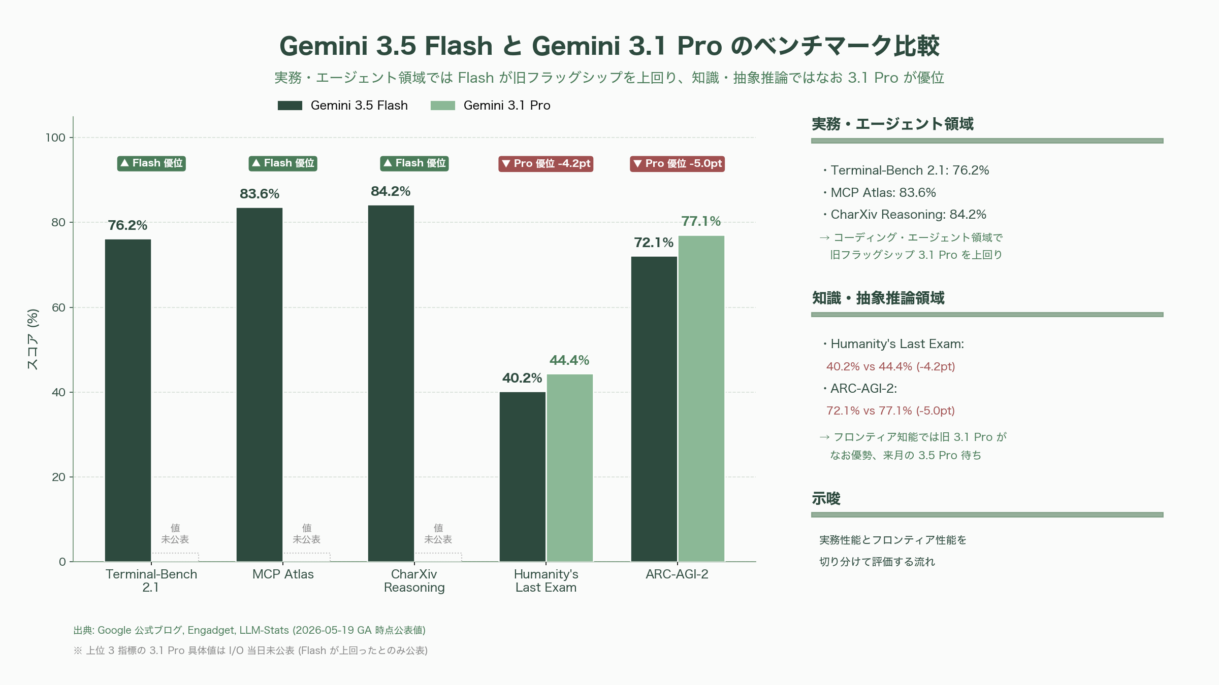 Google I/O開催。あらゆるインプットに対応した動画生成「Gemini Omni」を発表。Gemini 3.5 Proは来月にも登場予定。 - Google I/O 2026とは — Mountain Viewで開幕した「エージェント時代」の祝典 - 図表1