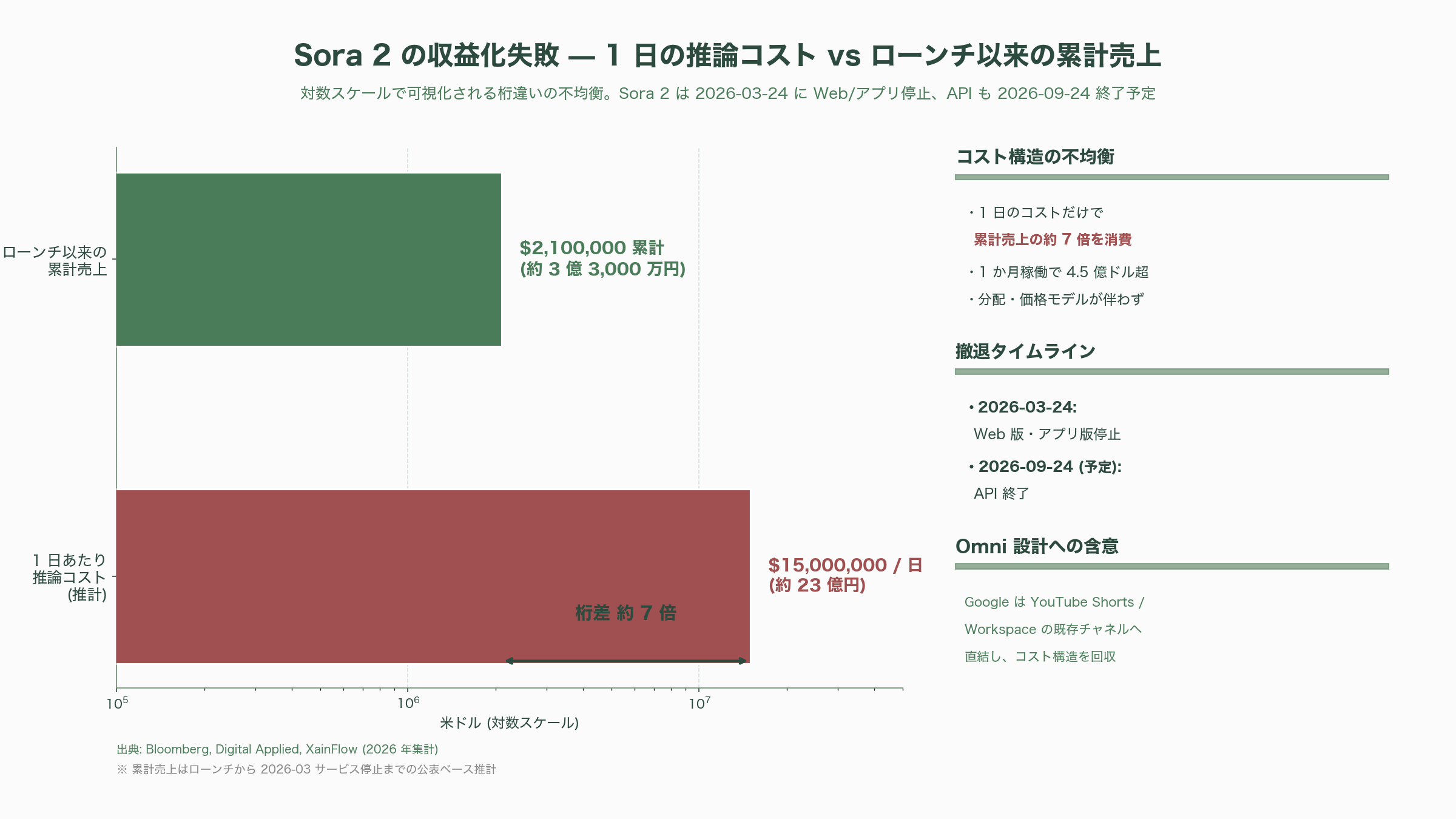 Google I/O開催。あらゆるインプットに対応した動画生成「Gemini Omni」を発表。Gemini 3.5 Proは来月にも登場予定。 - 「Gemini Omni」— あらゆる入力を動画に変える初の統合モデル - 図表1