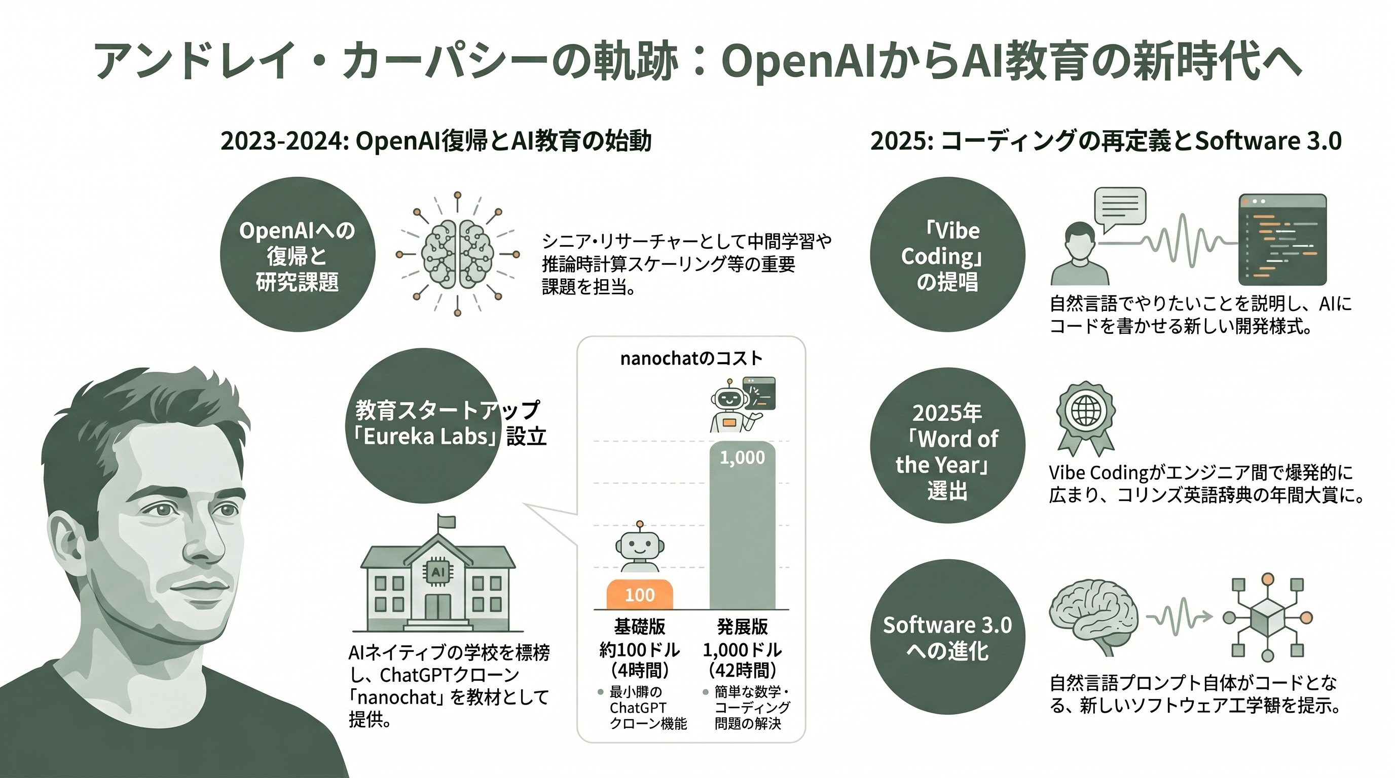 OpenAI共同創業者、アンドレイ・カーパシー（Andrej Karpathy）、アンソロピックに入社 - Teslaでの5年 ── 自動運転FSDを率いた「コンピュータビジョン世界第2位」 - 章扉