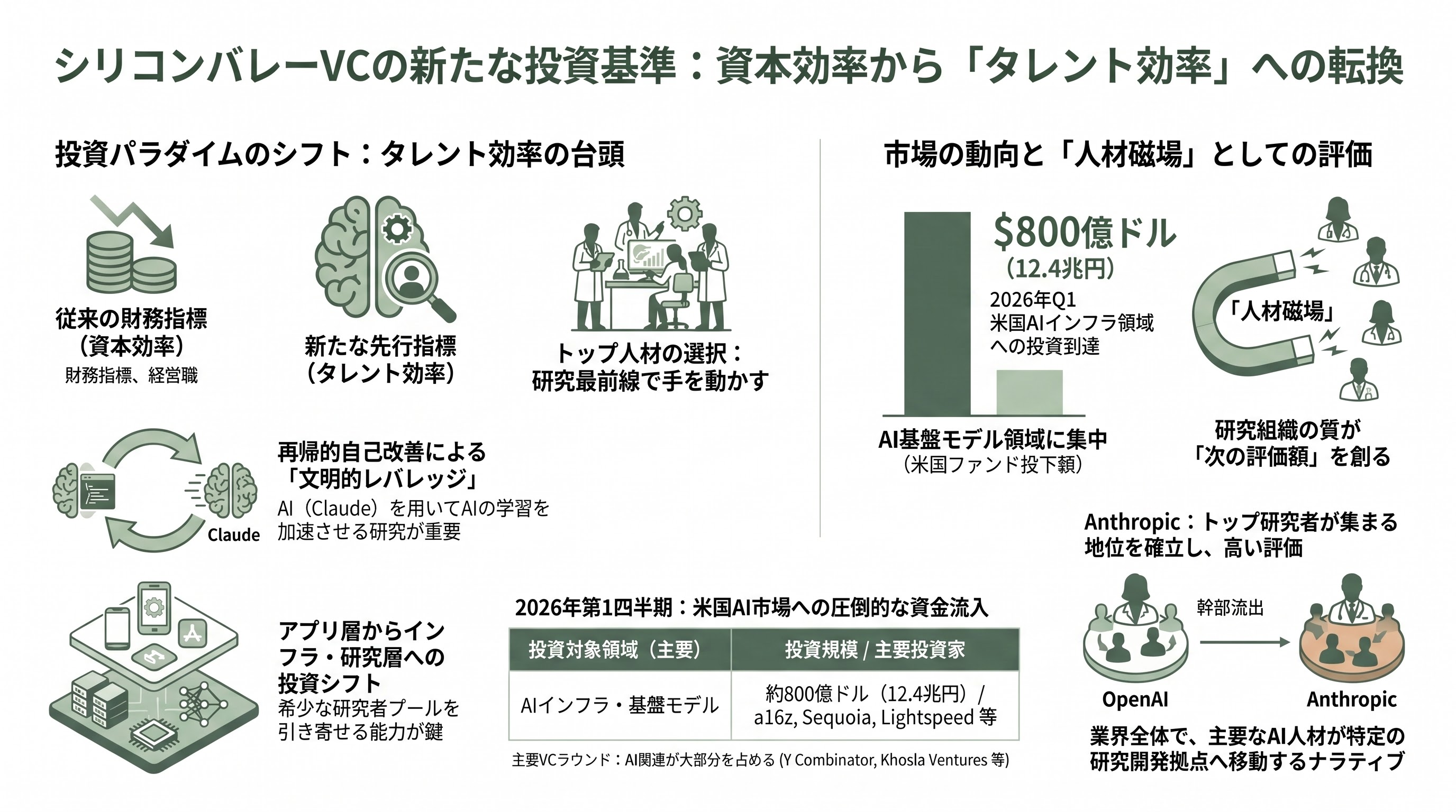 OpenAI共同創業者、アンドレイ・カーパシー（Andrej Karpathy）、アンソロピックに入社 - アンソロピックの足元 ── 評価額・売上・調達の最新ポジション - 章扉