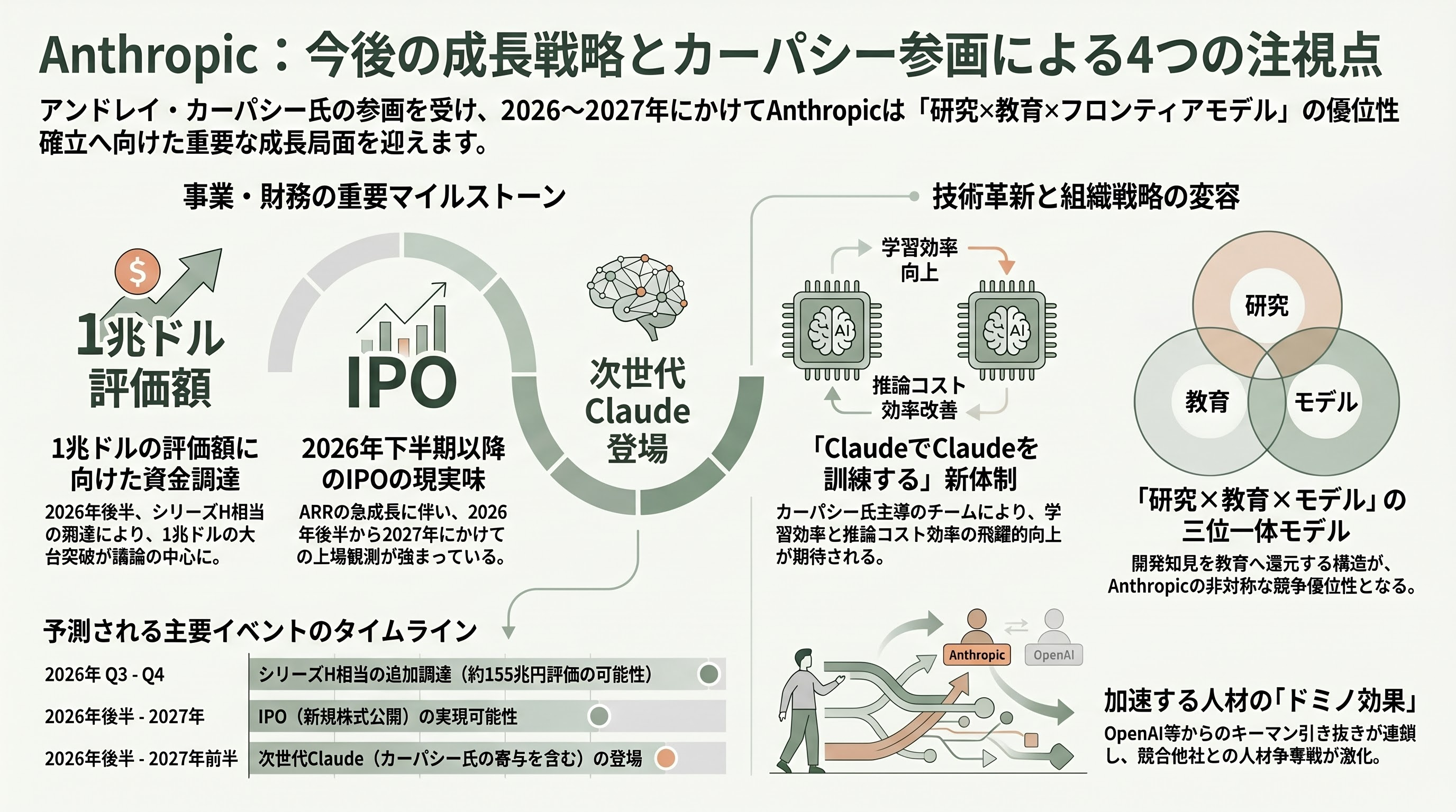 OpenAI共同創業者、アンドレイ・カーパシー（Andrej Karpathy）、アンソロピックに入社 - シリコンバレーVCの読み筋 ── 「人材が時間を投じる先こそ最強のシグナル」 - 章扉
