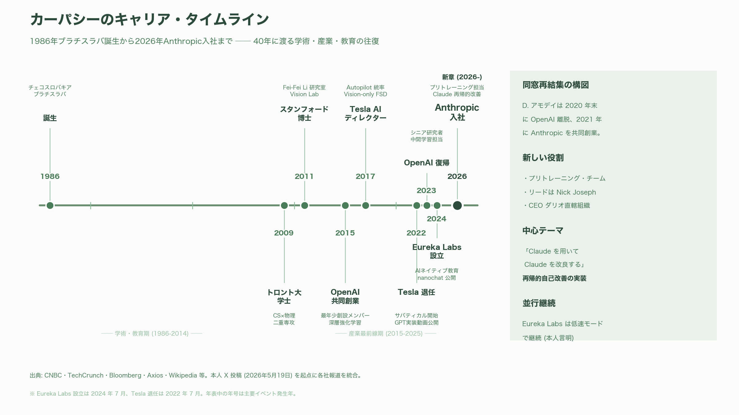 OpenAI共同創業者、アンドレイ・カーパシー(Andrej Karpathy)、アンソロピックに入社 - OpenAI復帰と二度目の離脱 ── そしてEureka Labs設立へ - 図表1