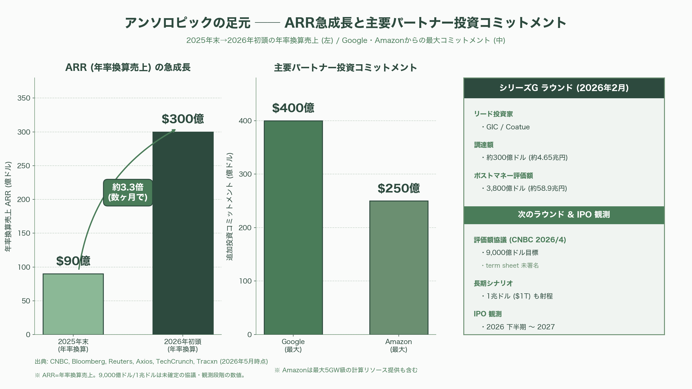 OpenAI共同創業者、アンドレイ・カーパシー(Andrej Karpathy)、アンソロピックに入社 - アンソロピック入社 ── 「ClaudeでClaudeを良くする」再帰的目標 - 図表1