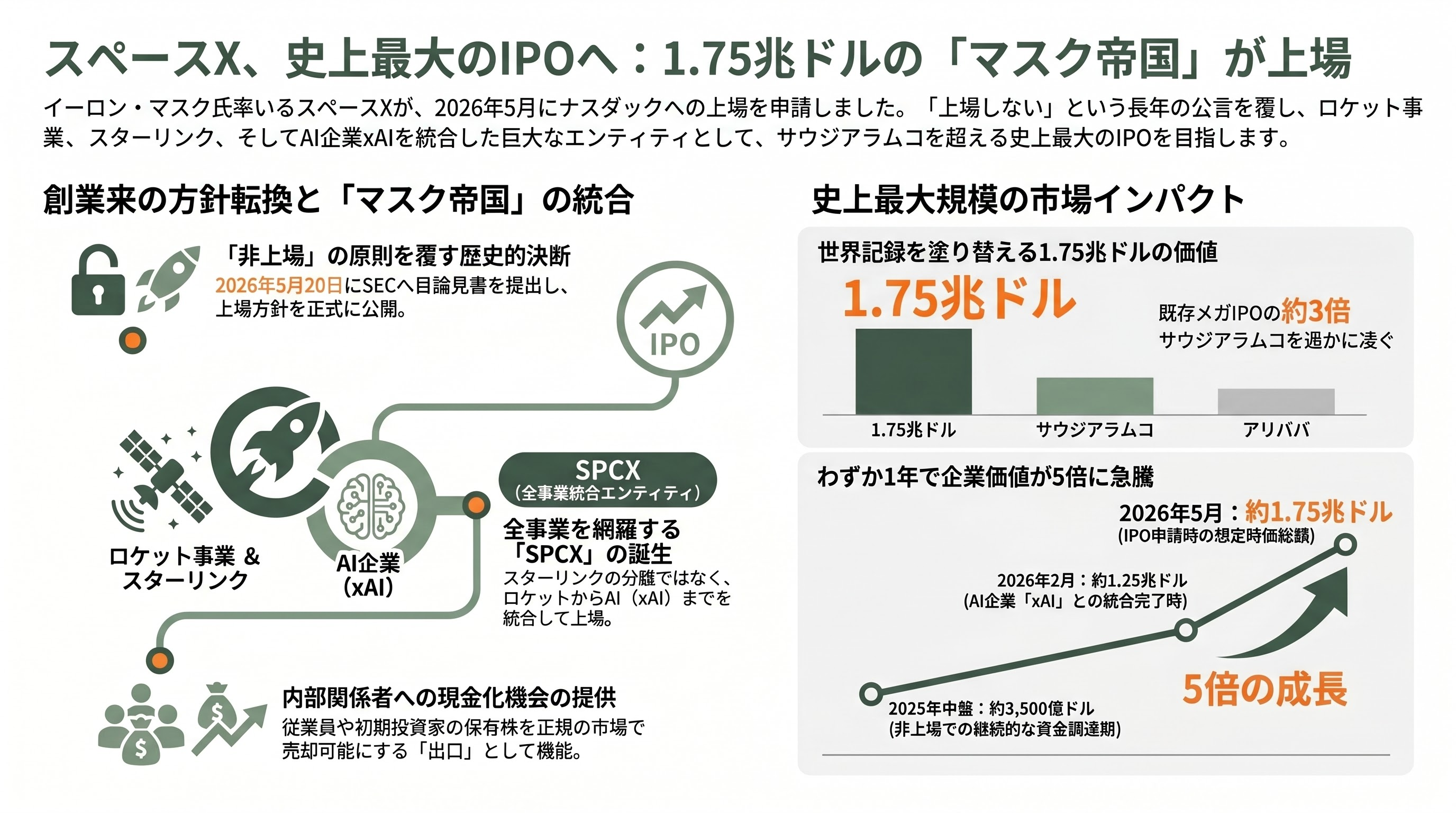 Space X、いよいよIPO。目論見書を読み解く - 「上場しない」企業の方針転換 ― 史上最大のIPOがやって来た - 章扉