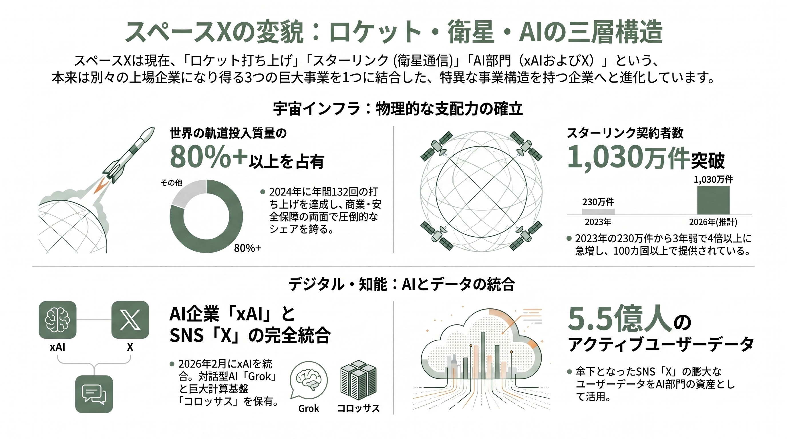 Space X、いよいよIPO。目論見書を読み解く - スペースXとは何の会社か ― ロケット・衛星・AIの三層構造 - 章扉