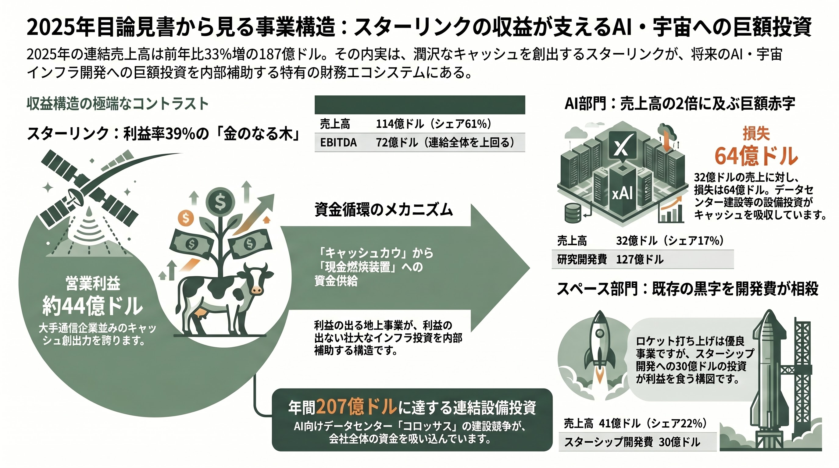 Space X、いよいよIPO。目論見書を読み解く - 目論見書を読み解く(前編)― スターリンクが稼ぎ、xAIが燃やす - 章扉
