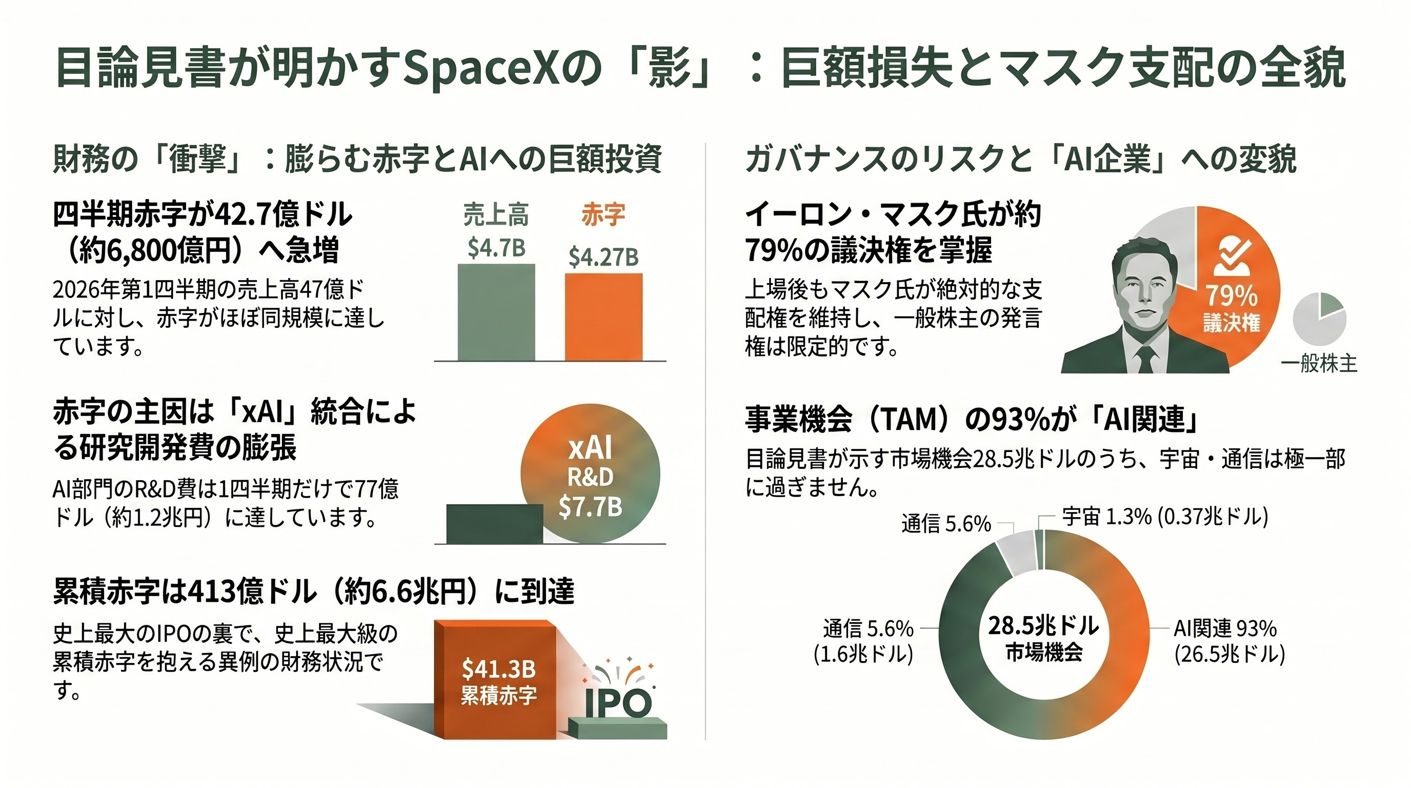 Space X、いよいよIPO。目論見書を読み解く - 目論見書を読み解く(後編)― 巨額損失、マスク支配、38ページのリスク - 章扉