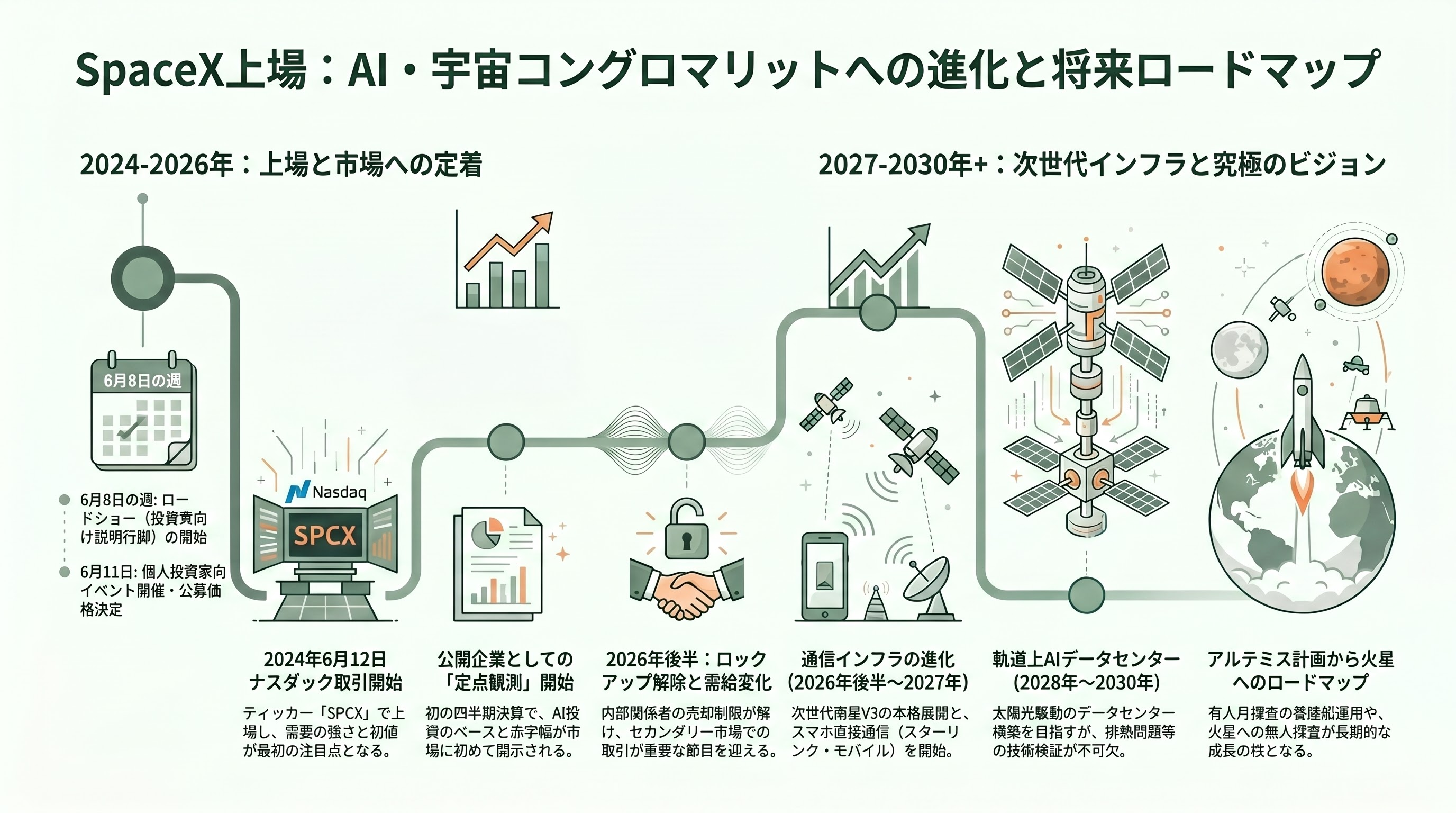 Space X、いよいよIPO。目論見書を読み解く - 今後の注目点 ― 6月12日のデビューと、その先のカレンダー - 章扉