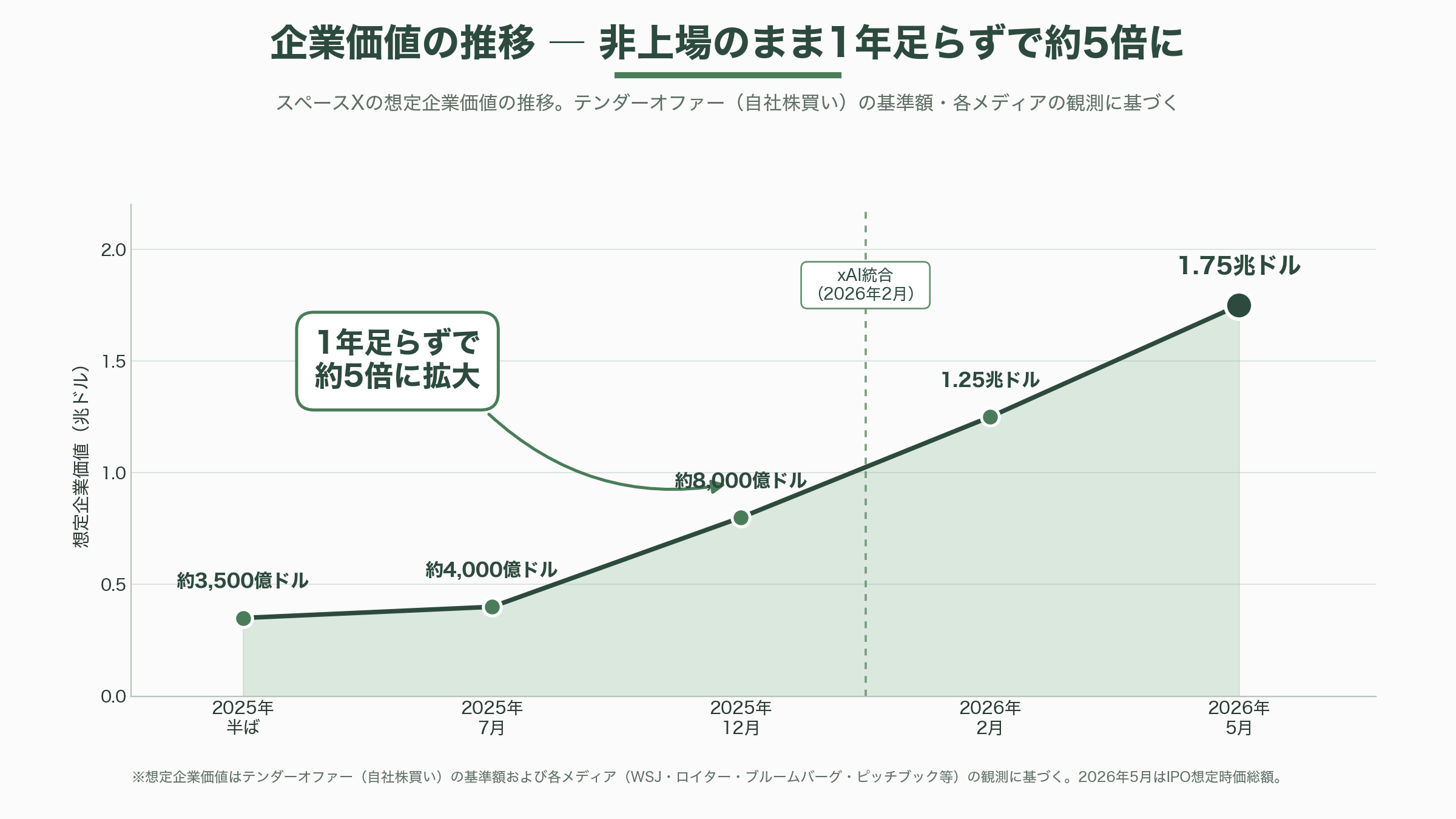 Space X、いよいよIPO。目論見書を読み解く - 「上場しない」企業の方針転換 ― 史上最大のIPOがやって来た - 図表1