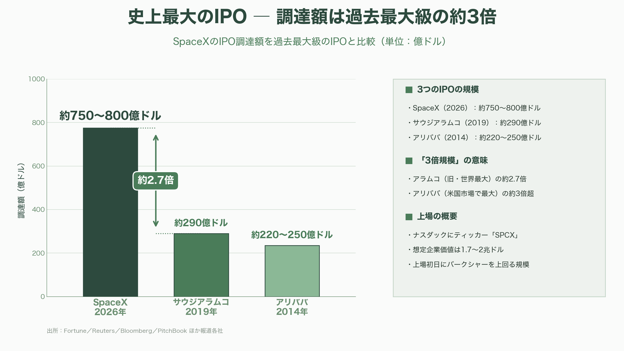 Space X、いよいよIPO。目論見書を読み解く - 「上場しない」企業の方針転換 ― 史上最大のIPOがやって来た - 図表2