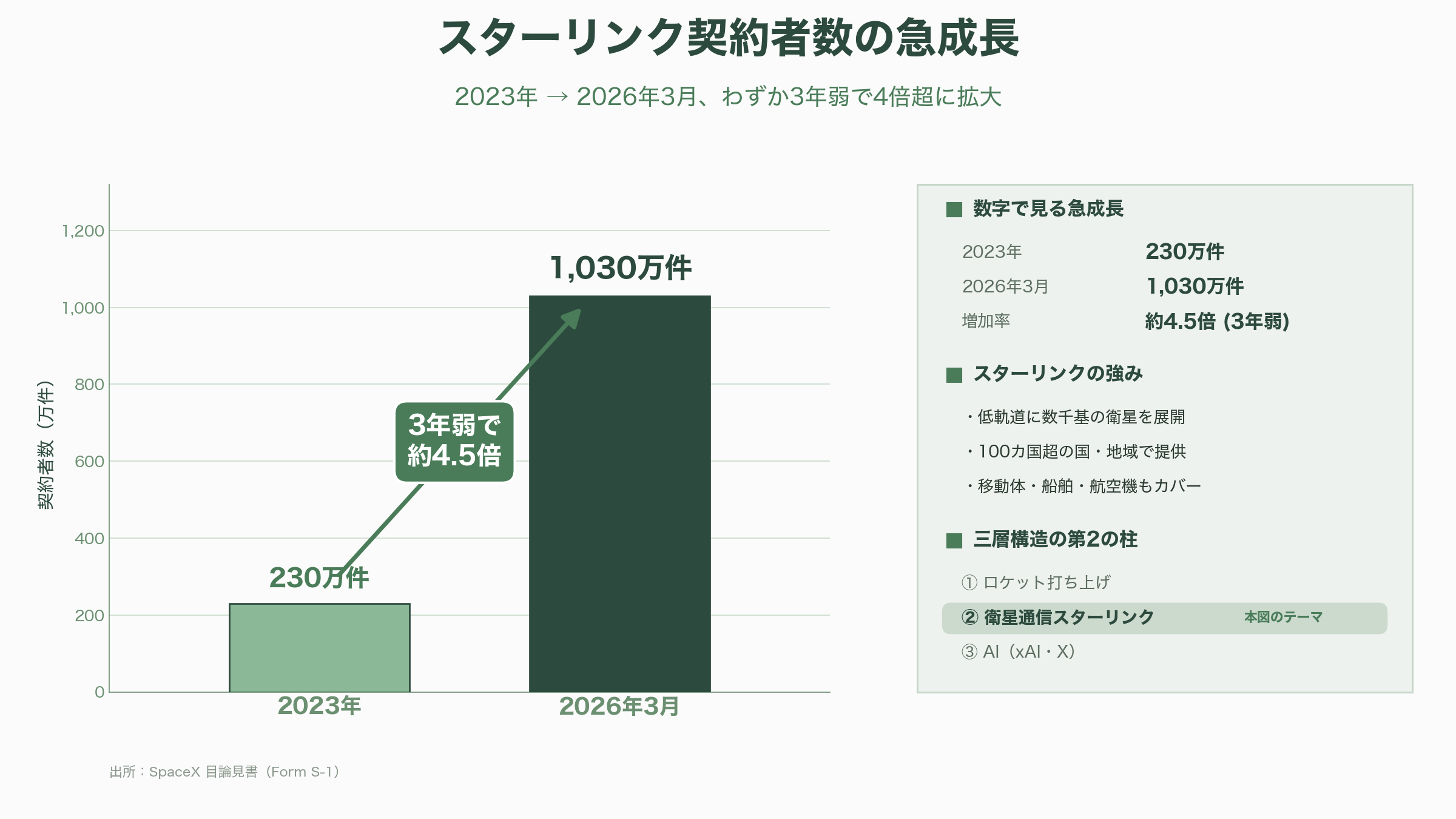 Space X、いよいよIPO。目論見書を読み解く - スペースXとは何の会社か ― ロケット・衛星・AIの三層構造 - 図表1