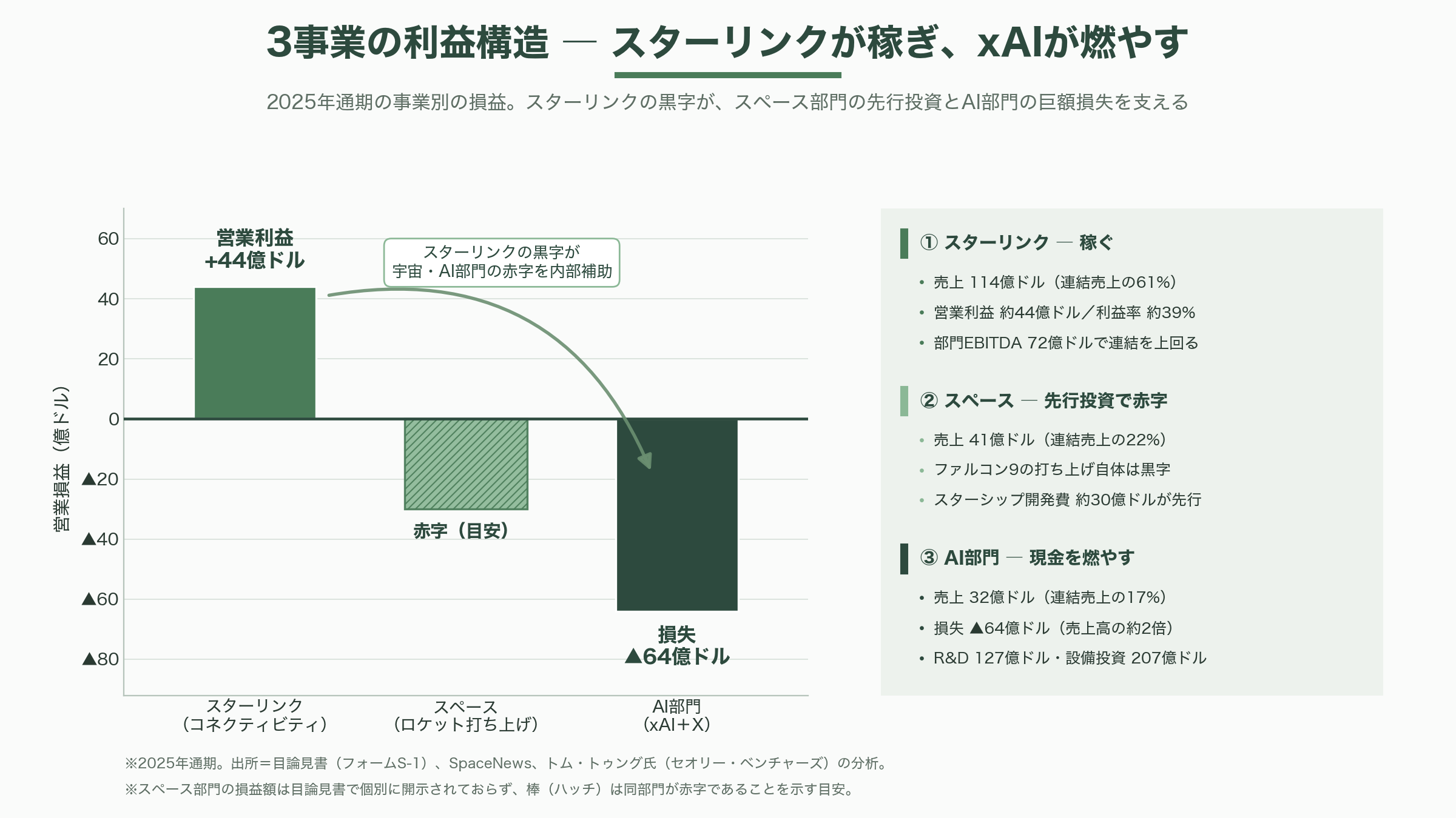 Space X、いよいよIPO。目論見書を読み解く - 目論見書を読み解く(前編)― スターリンクが稼ぎ、xAIが燃やす - 図表1