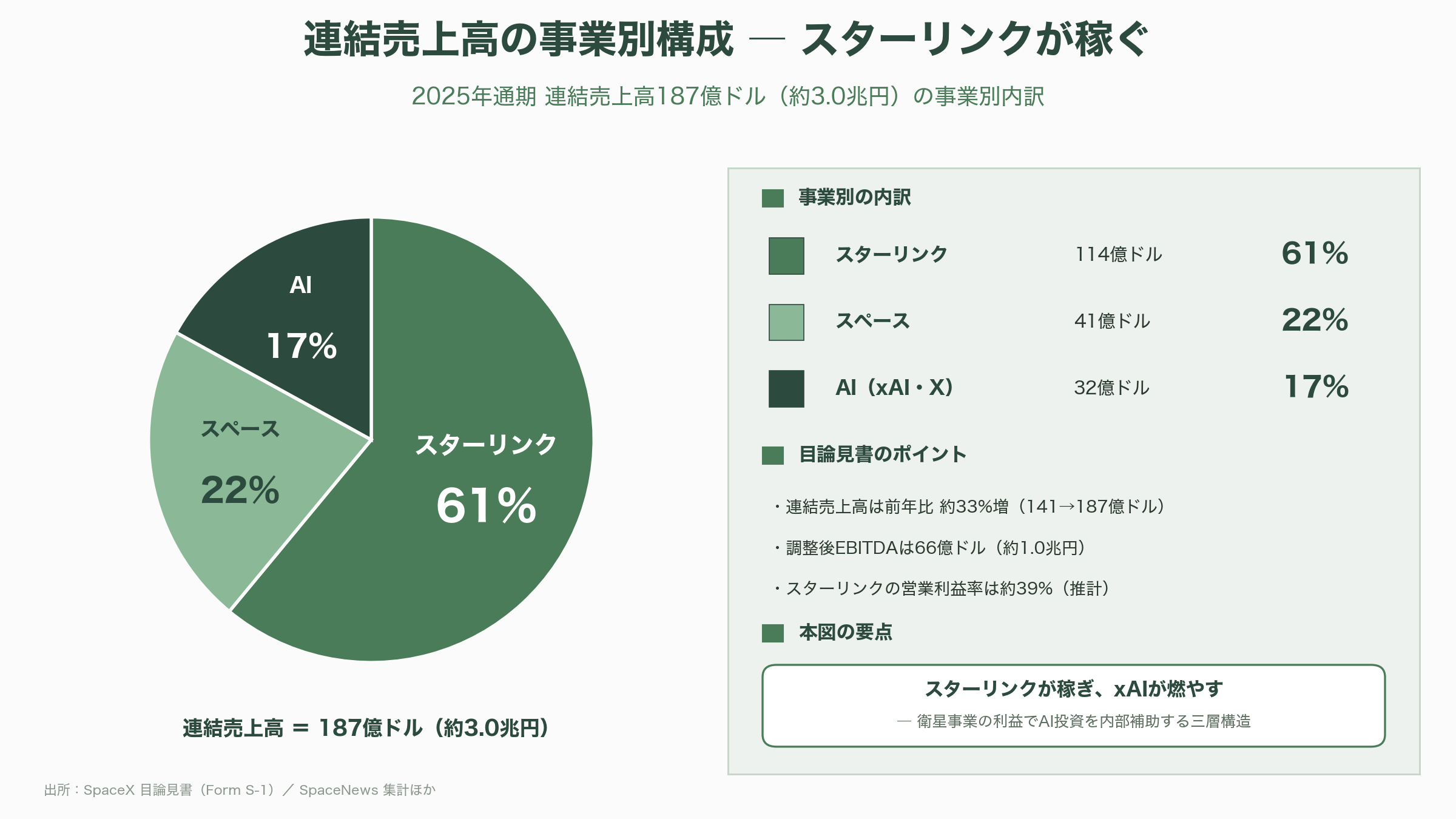 Space X、いよいよIPO。目論見書を読み解く - 目論見書を読み解く(前編)― スターリンクが稼ぎ、xAIが燃やす - 図表2