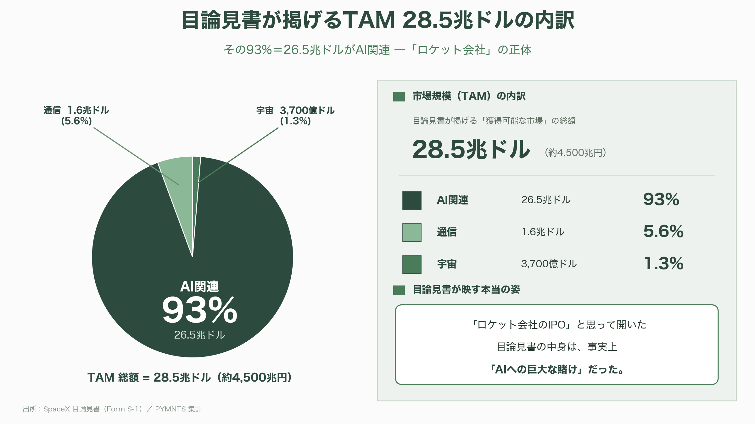 Space X、いよいよIPO。目論見書を読み解く - 目論見書を読み解く(後編)― 巨額損失、マスク支配、38ページのリスク - 図表1