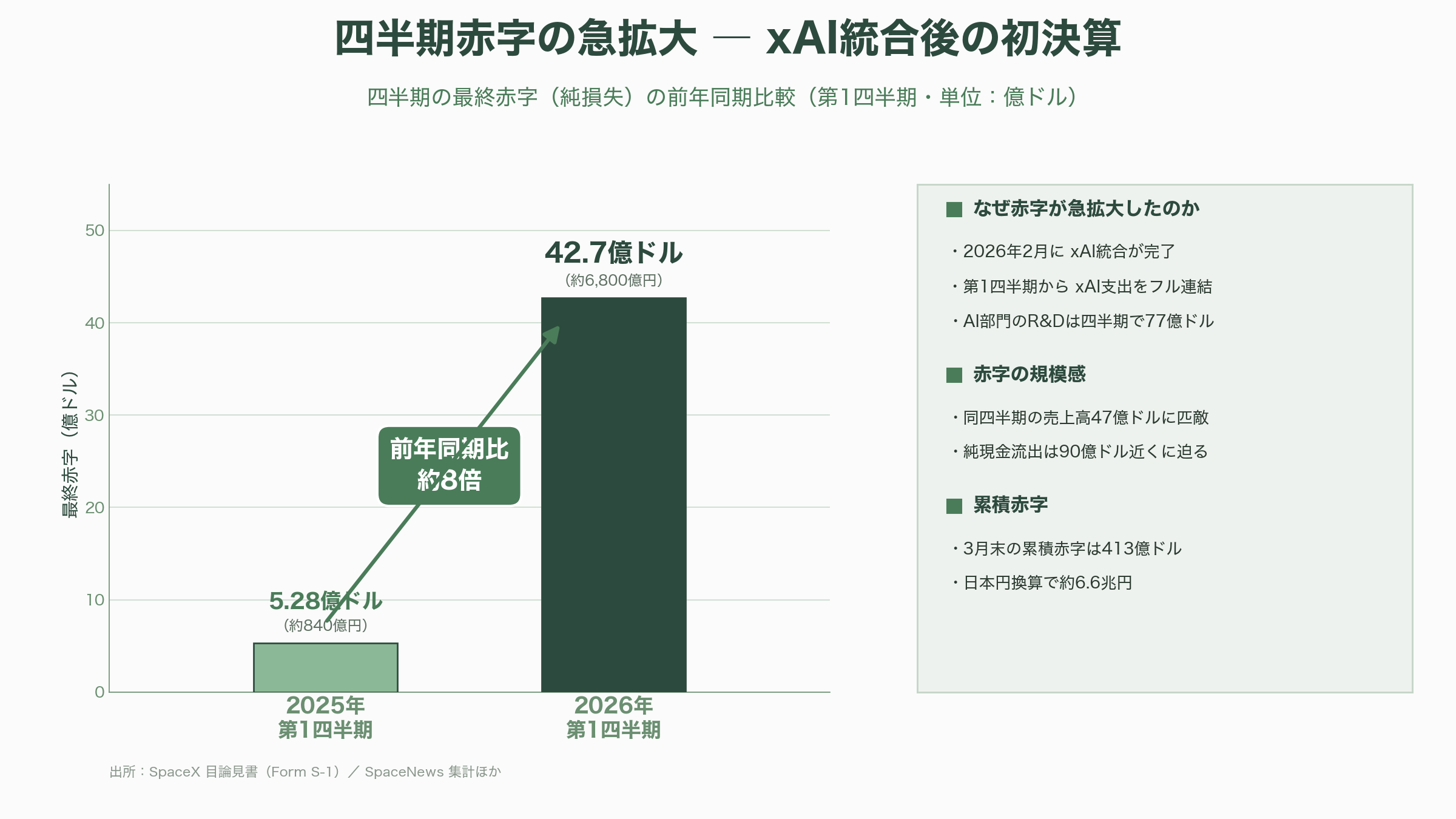 Space X、いよいよIPO。目論見書を読み解く - 目論見書を読み解く(後編)― 巨額損失、マスク支配、38ページのリスク - 図表2
